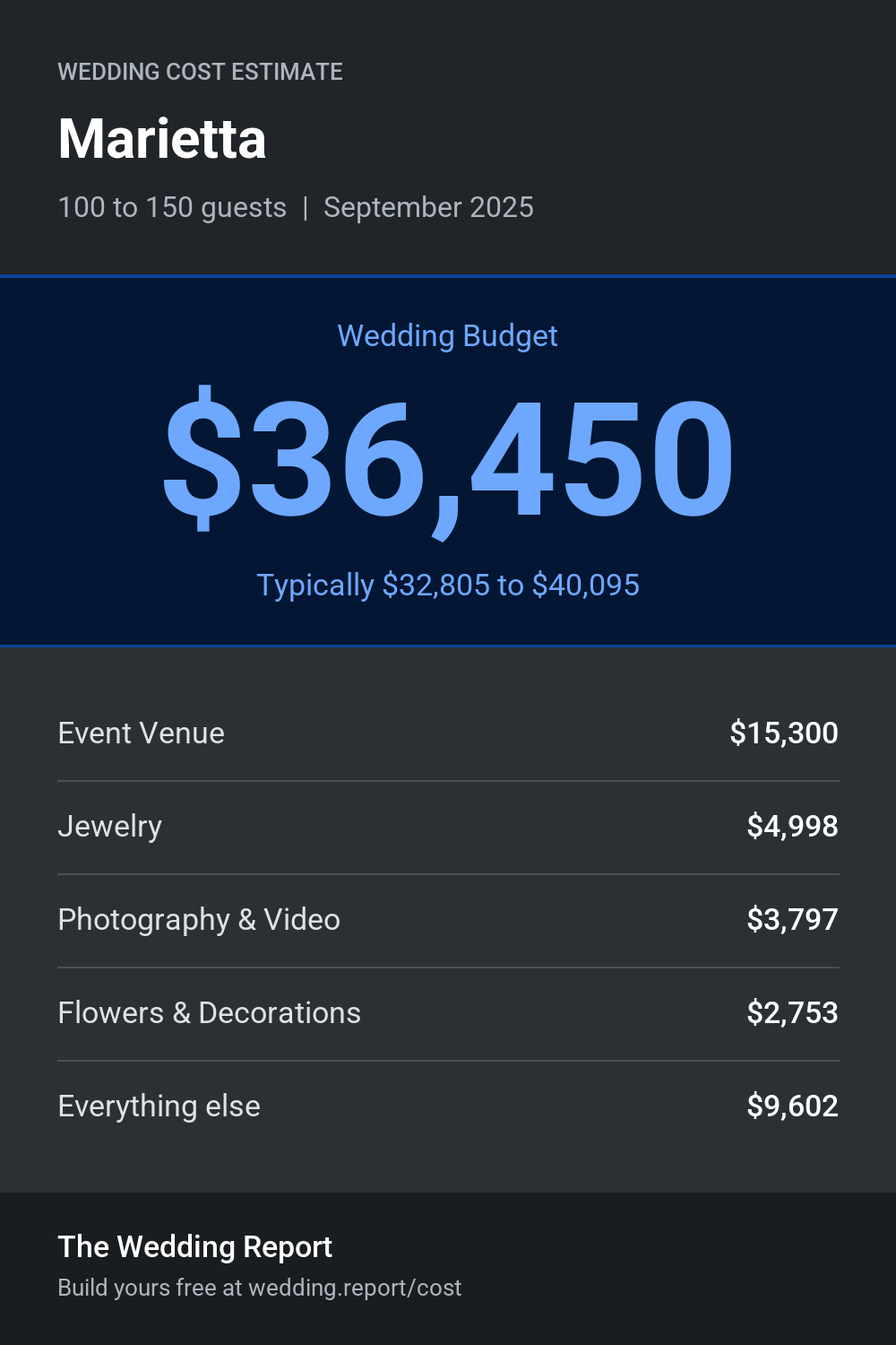 Wedding cost estimate for Marietta