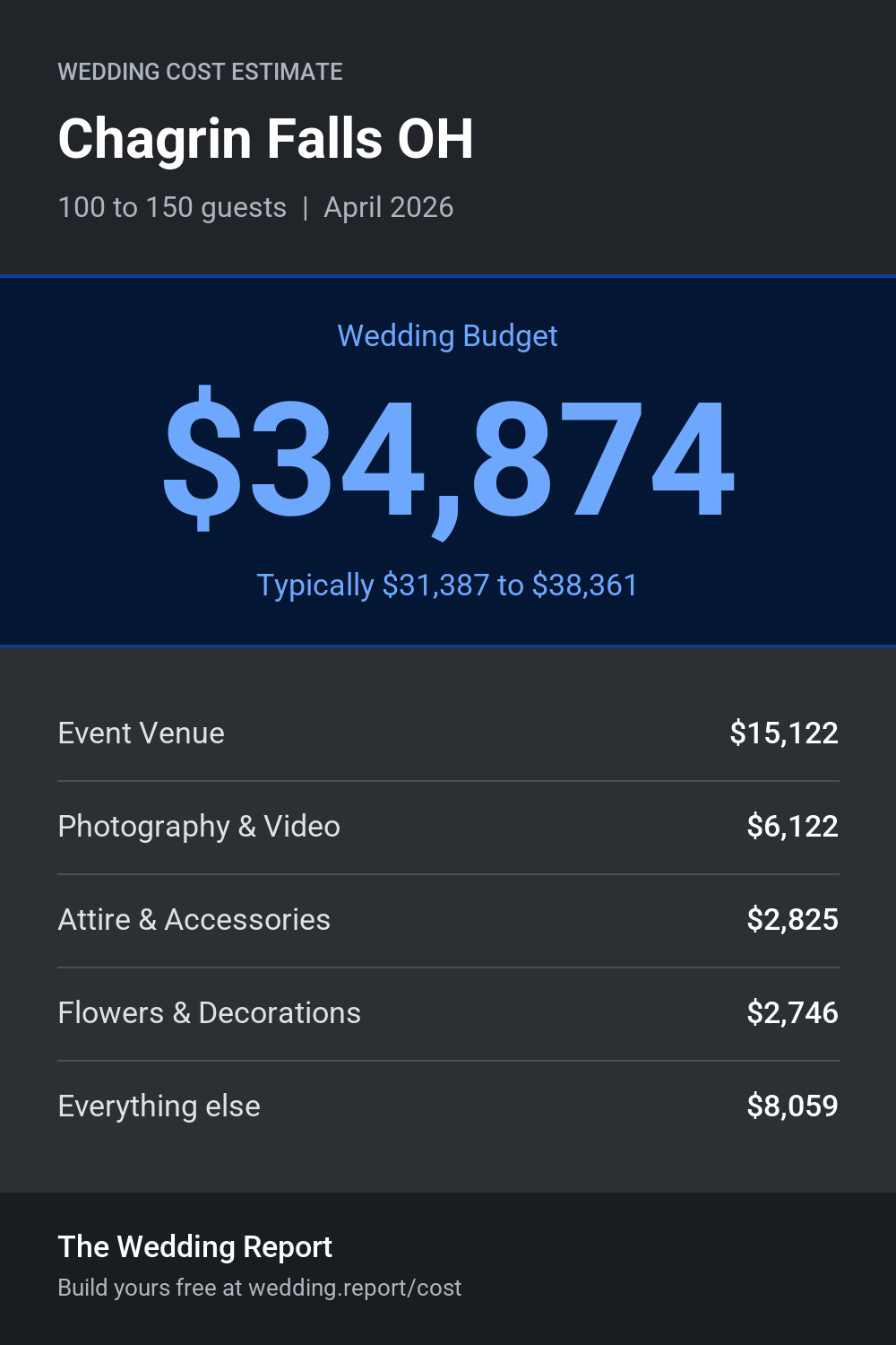 Wedding cost estimate for Chagrin Falls OH