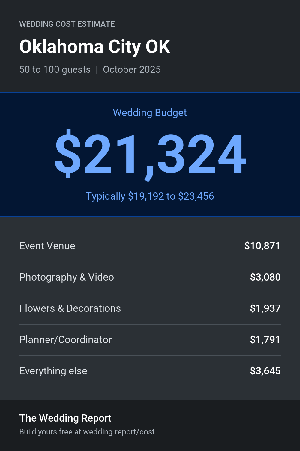 Wedding cost estimate for Oklahoma City OK