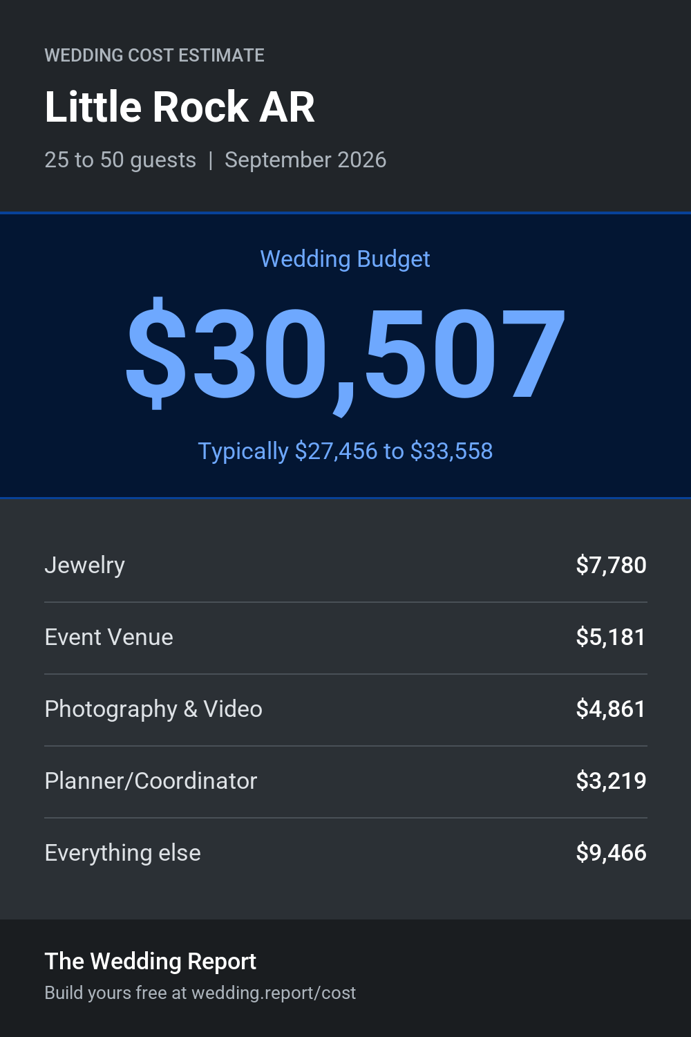 Wedding cost estimate for Little Rock AR