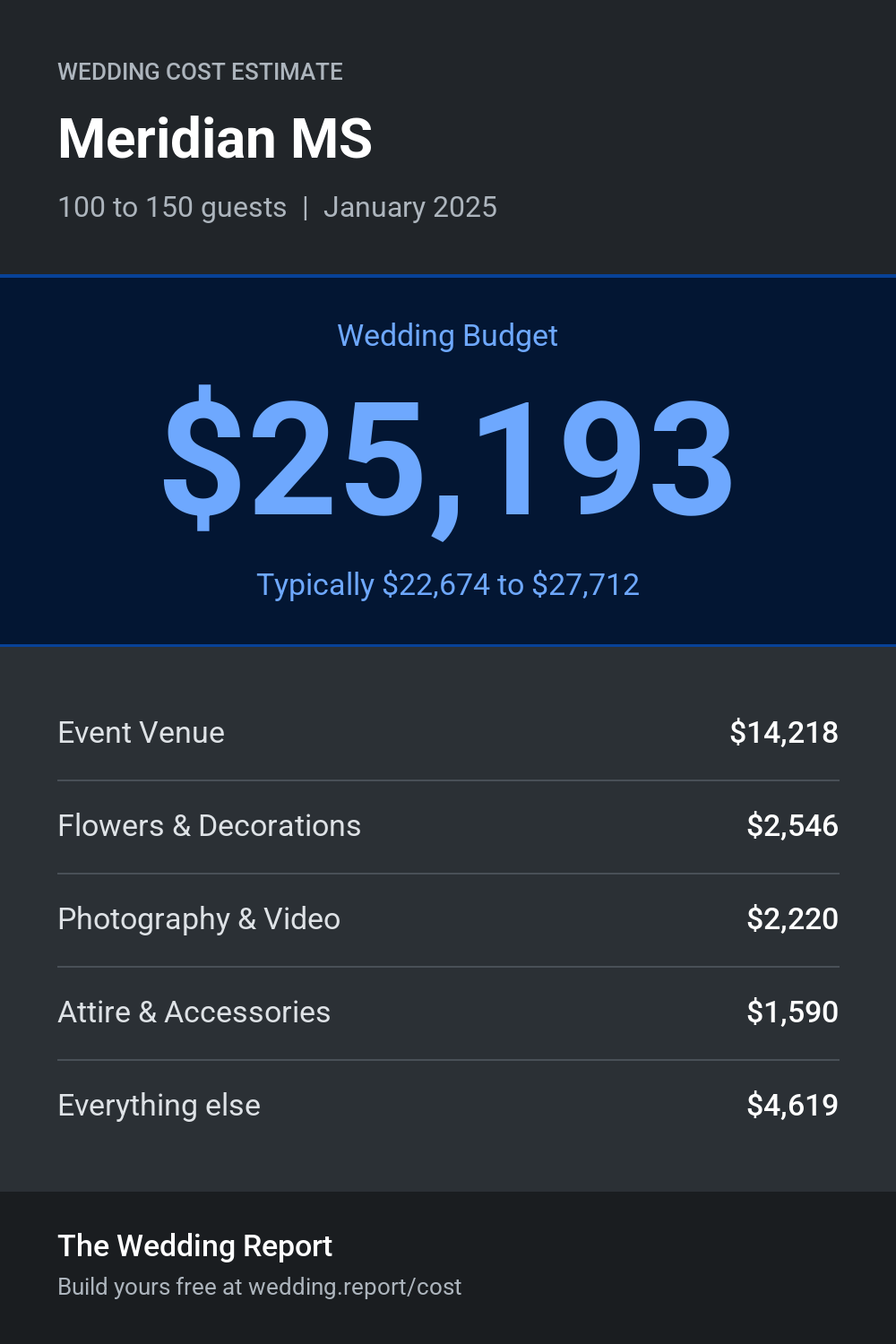 Wedding cost estimate for Meridian MS