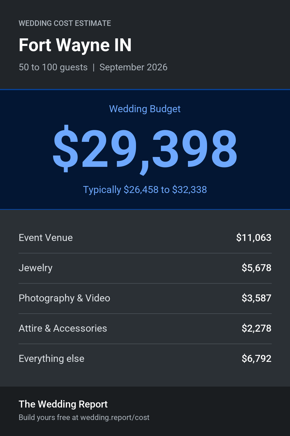 Wedding cost estimate for Fort Wayne IN