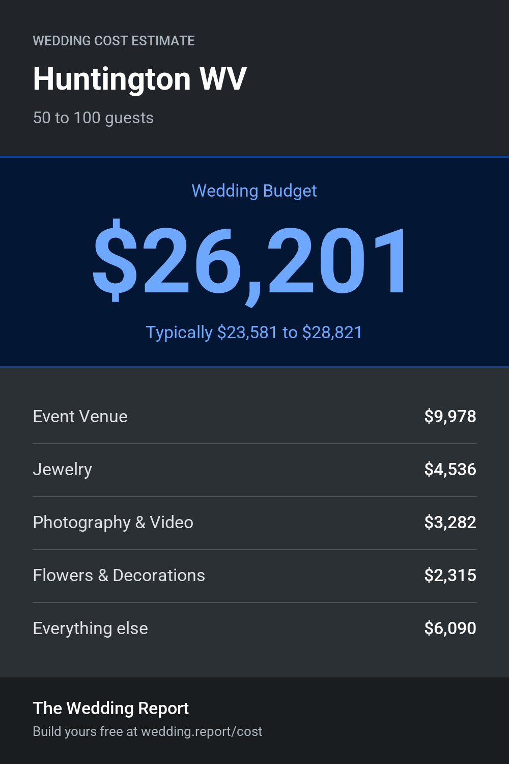 Wedding cost estimate for Huntington WV