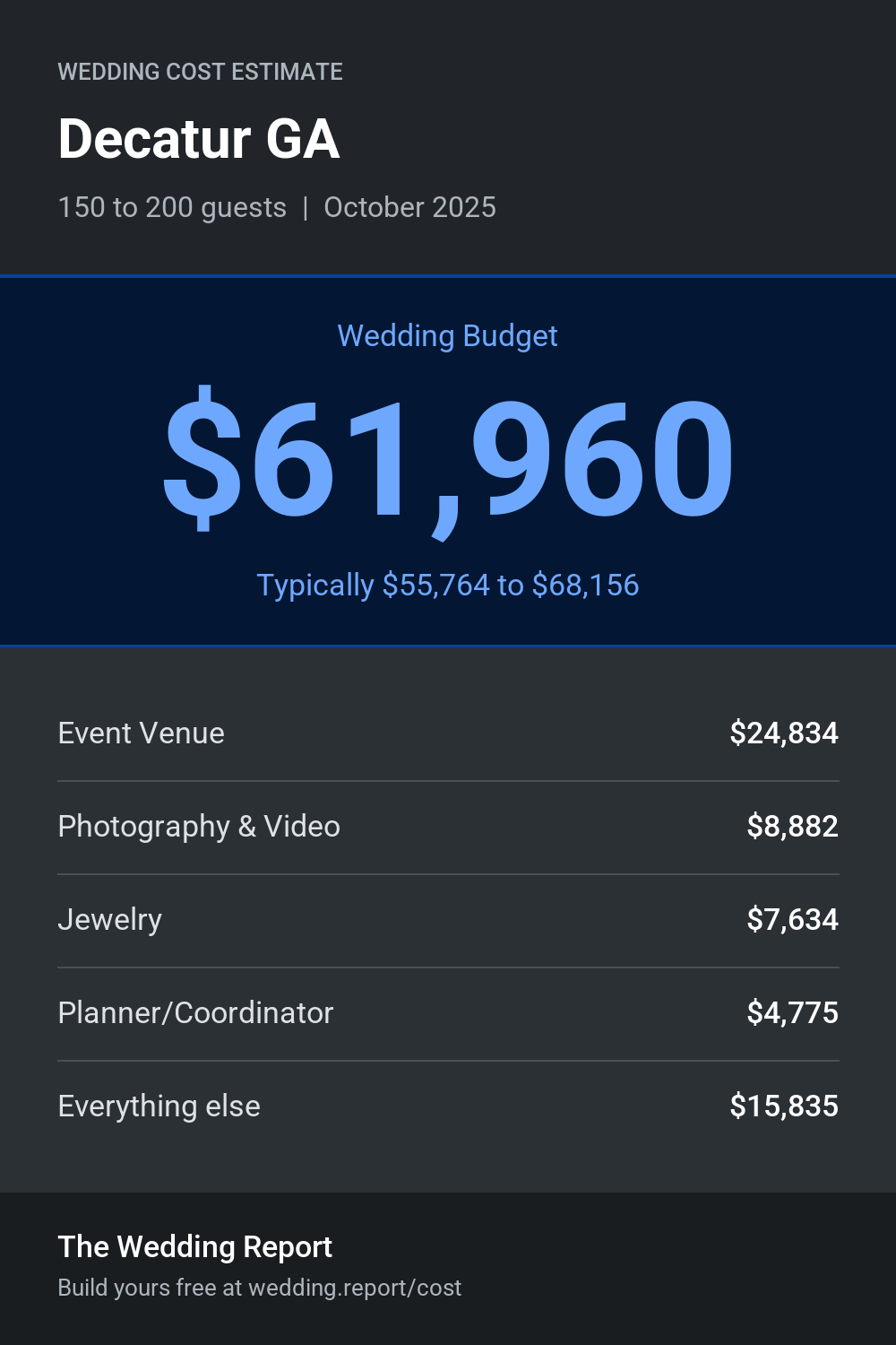 Wedding cost estimate for Decatur GA