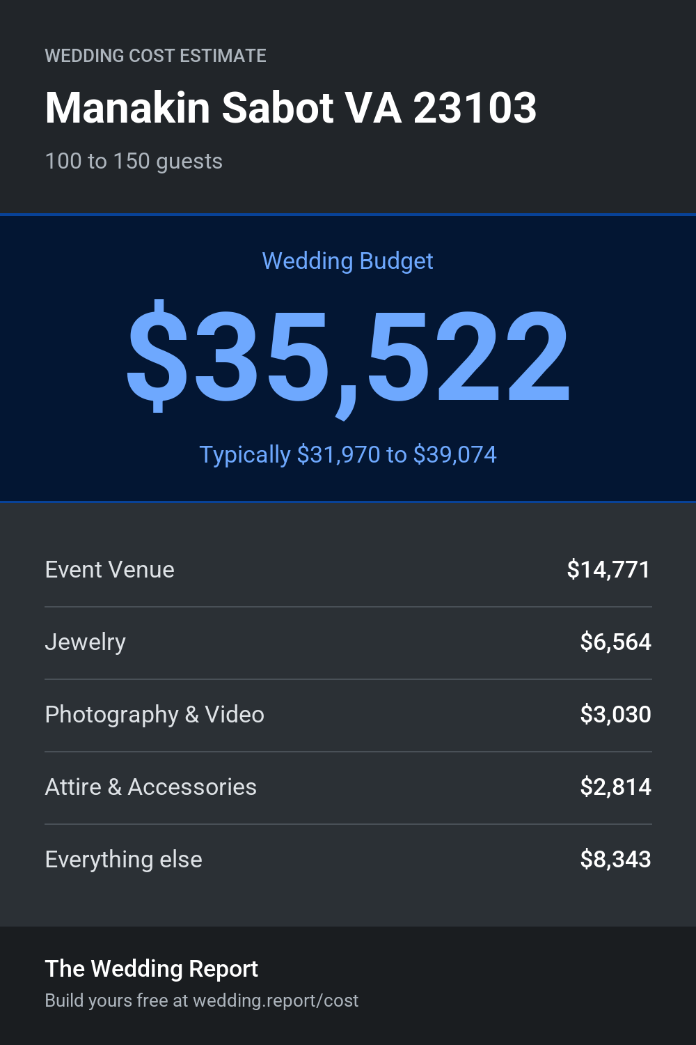 Wedding cost estimate