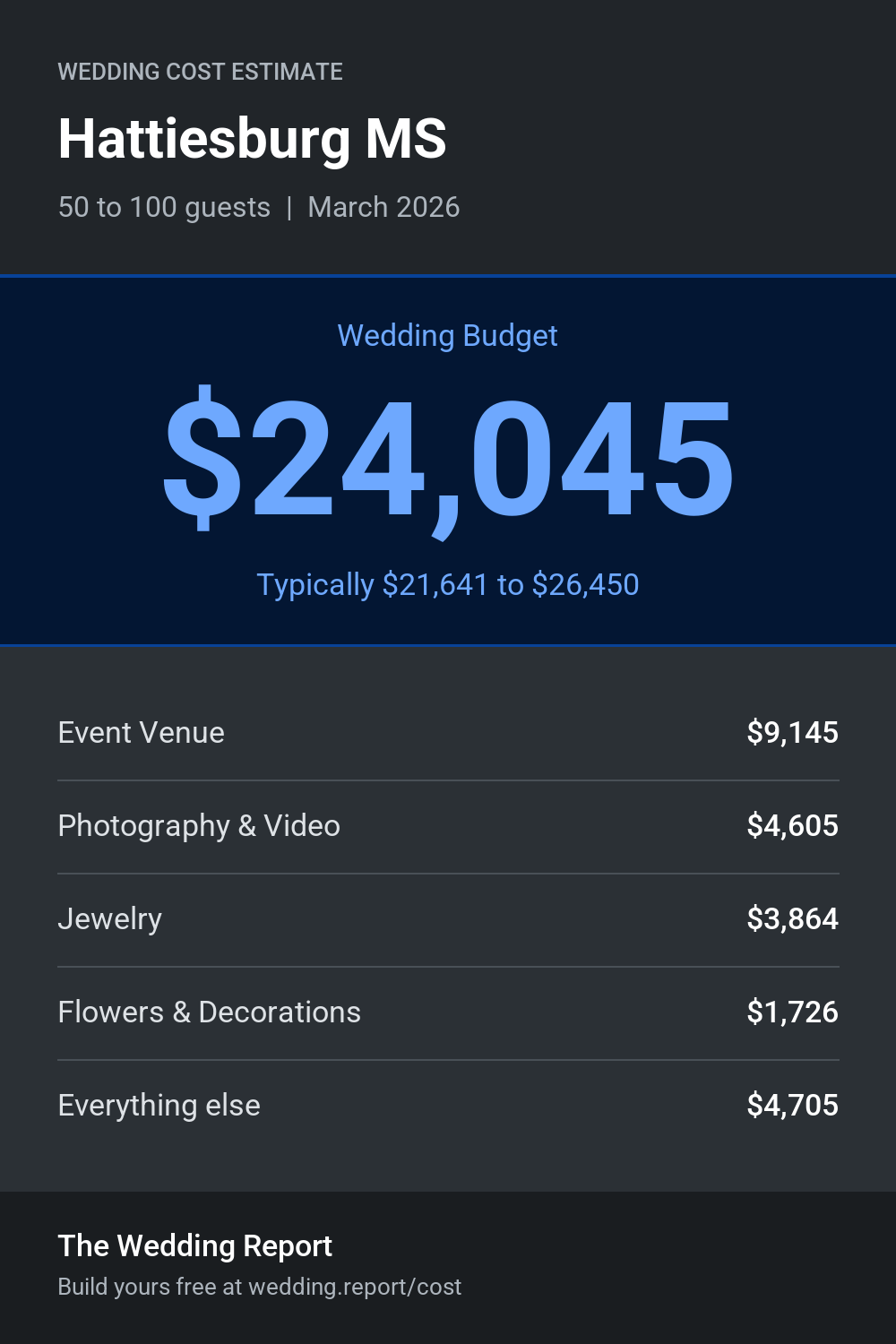 Wedding cost estimate for Hattiesburg MS