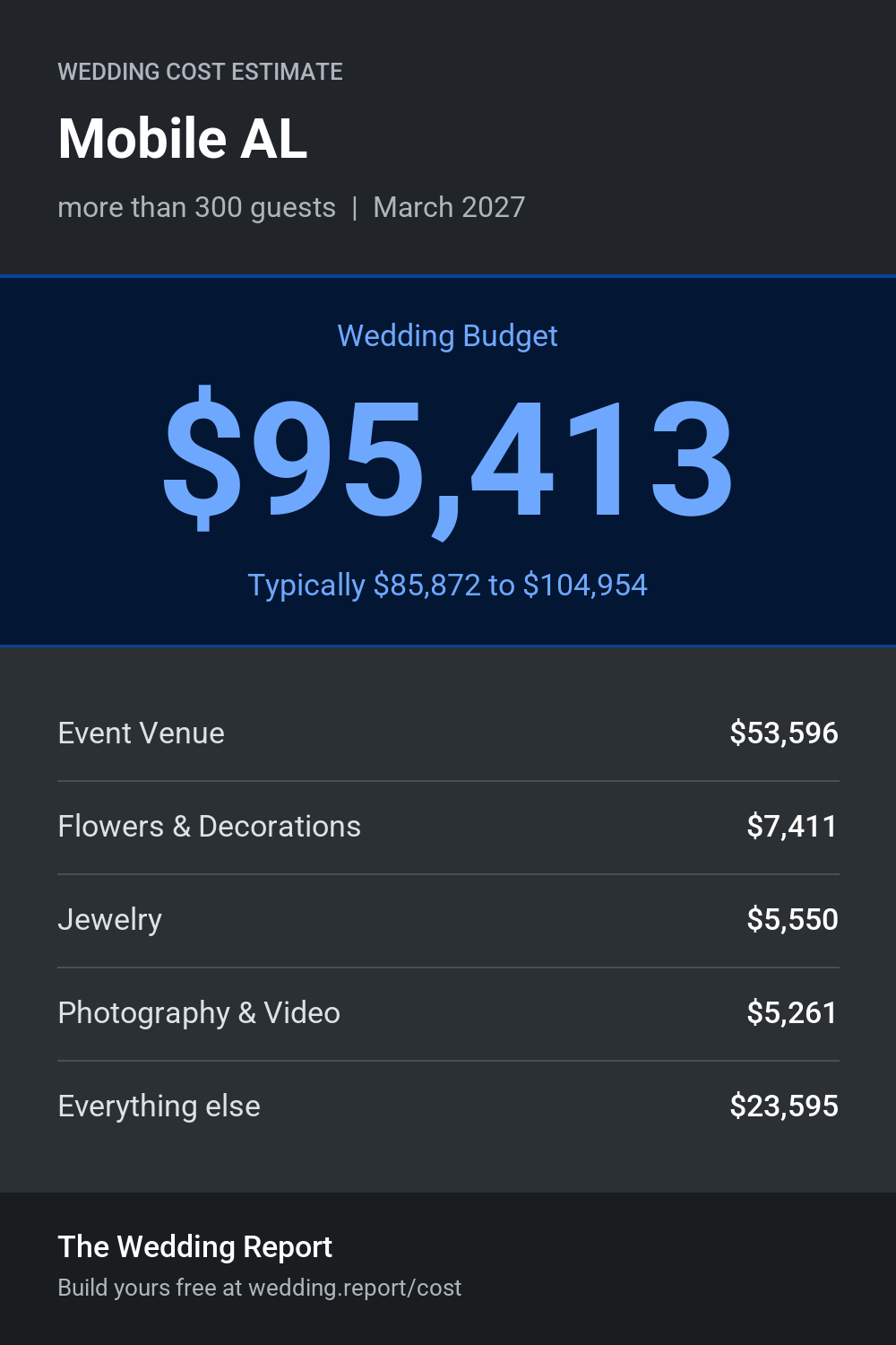 Wedding cost estimate for Mobile AL