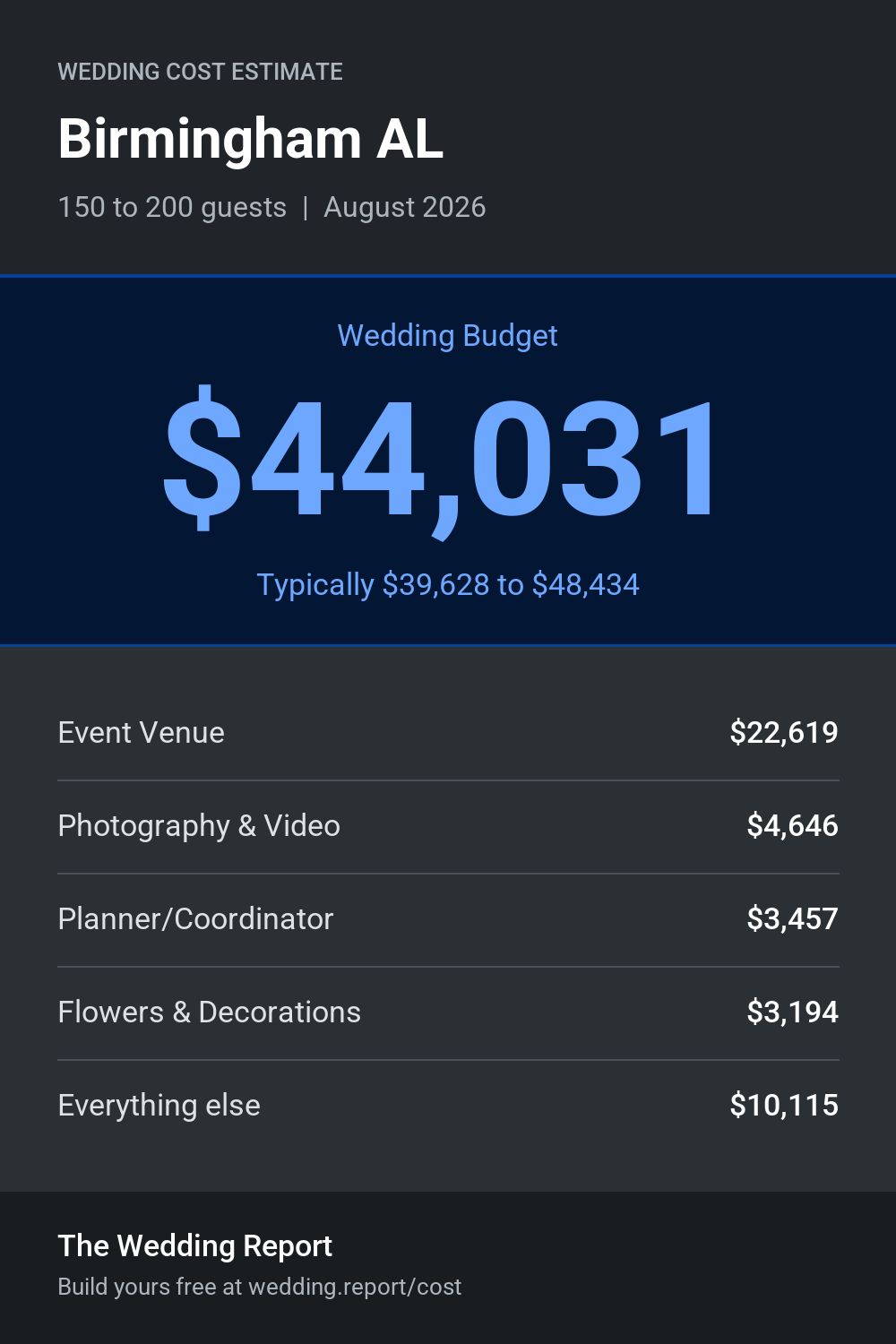 Wedding cost estimate for Birmingham AL