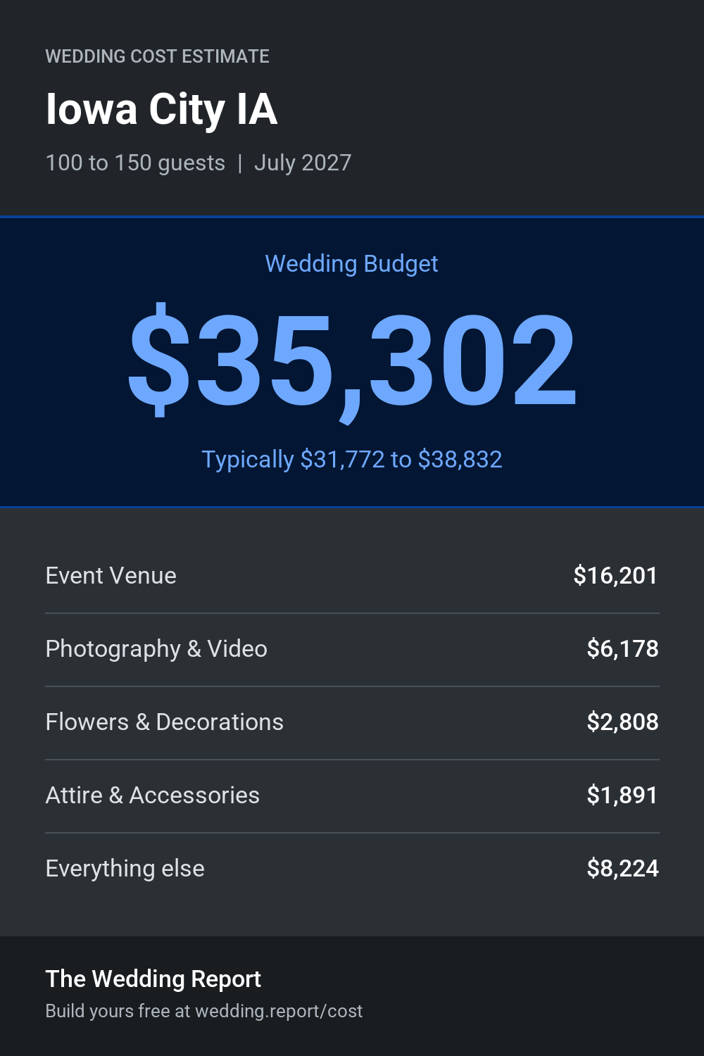 Wedding cost estimate for Iowa City IA
