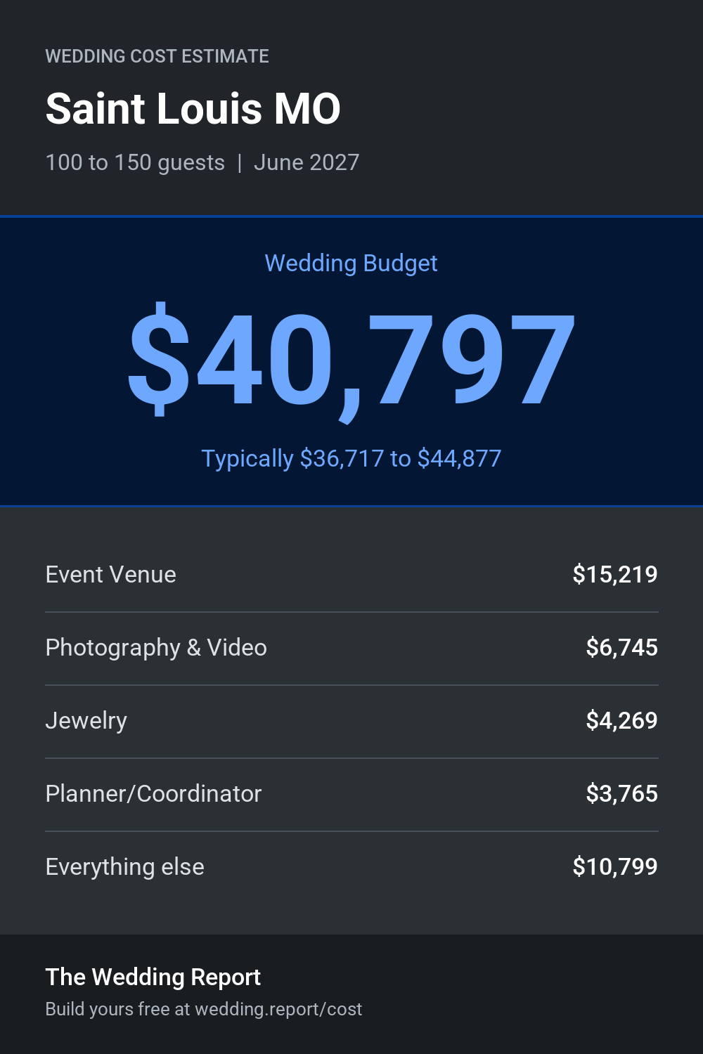 Wedding cost estimate for Saint Louis MO