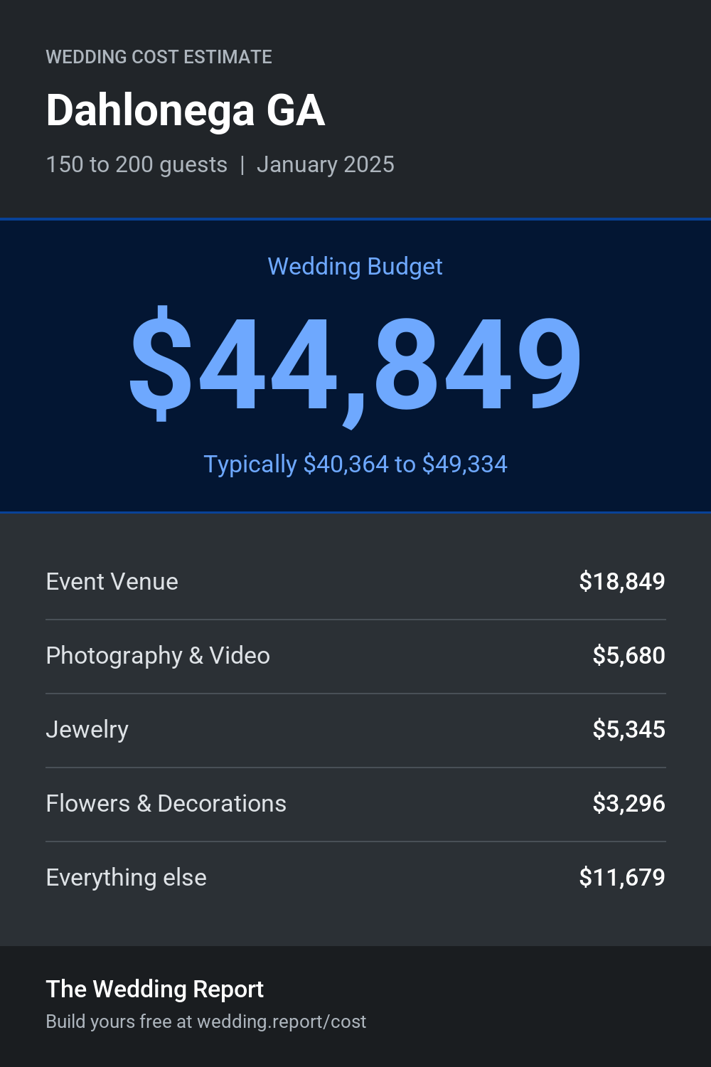 Wedding cost estimate for Dahlonega GA
