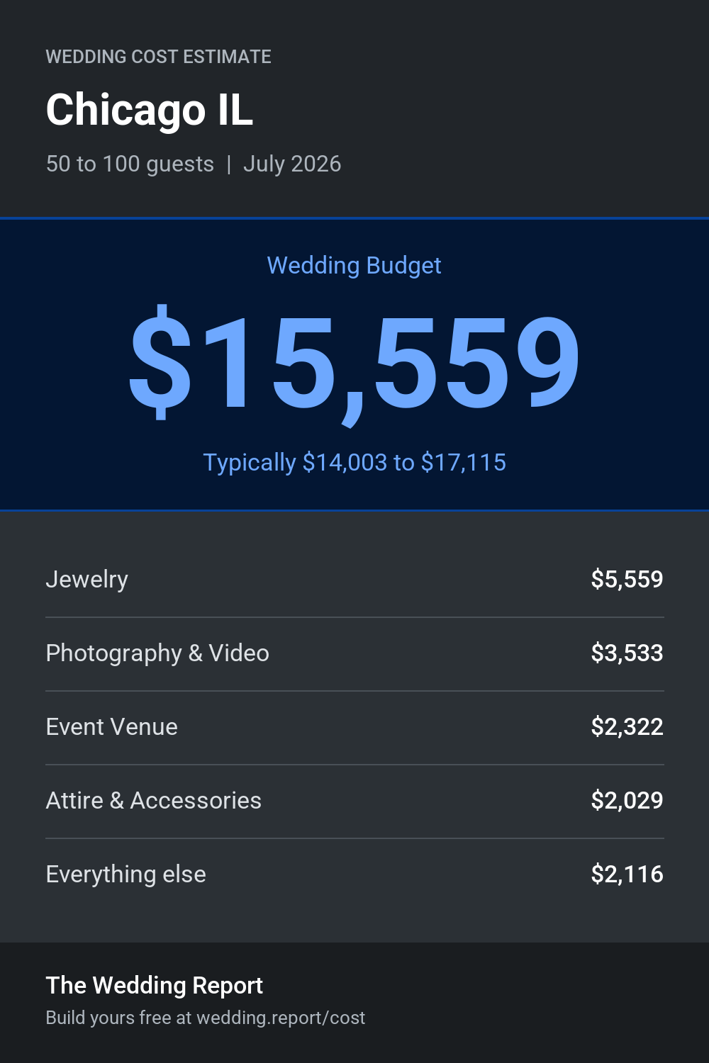Wedding cost estimate for Chicago IL