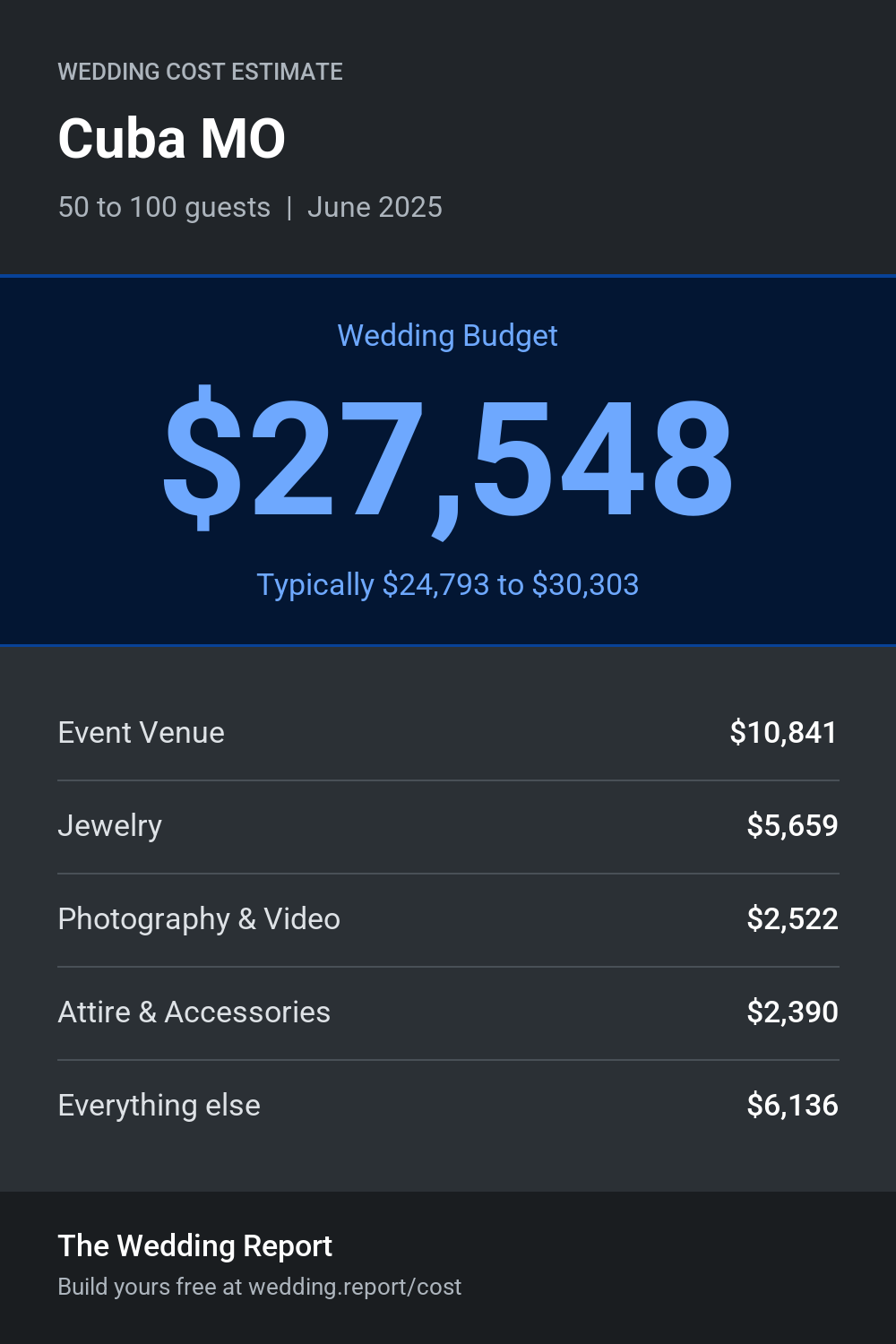 Wedding cost estimate for Cuba MO