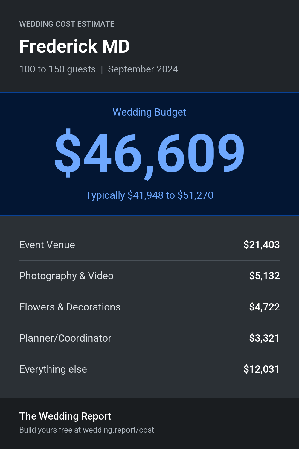 Wedding cost estimate for Frederick MD