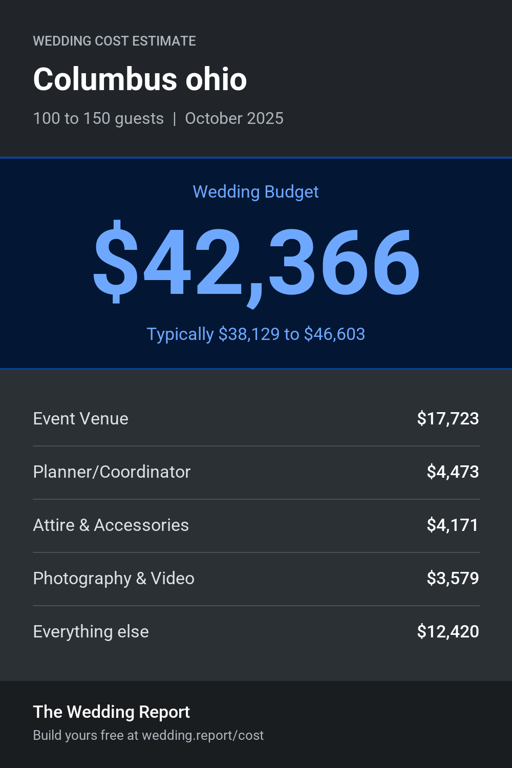 Wedding cost estimate for Columbus ohio