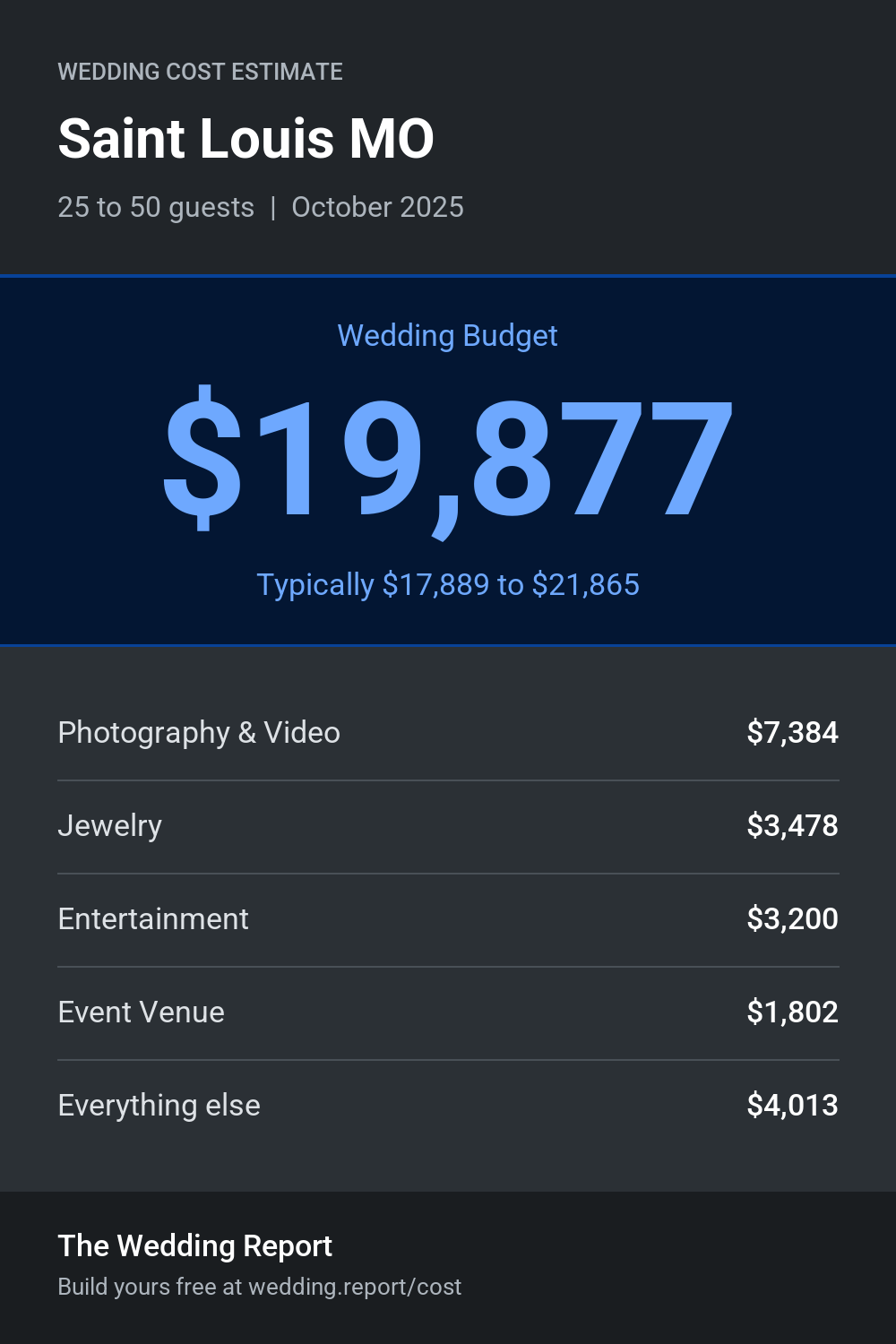 Wedding cost estimate for Saint Louis MO