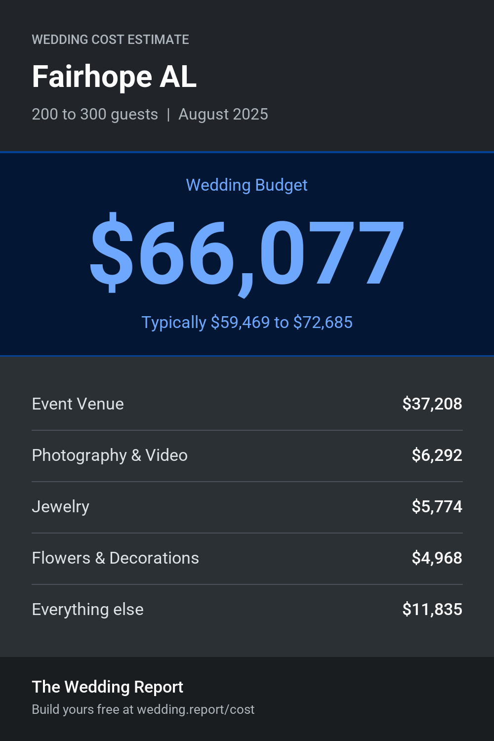 Wedding cost estimate for Fairhope AL