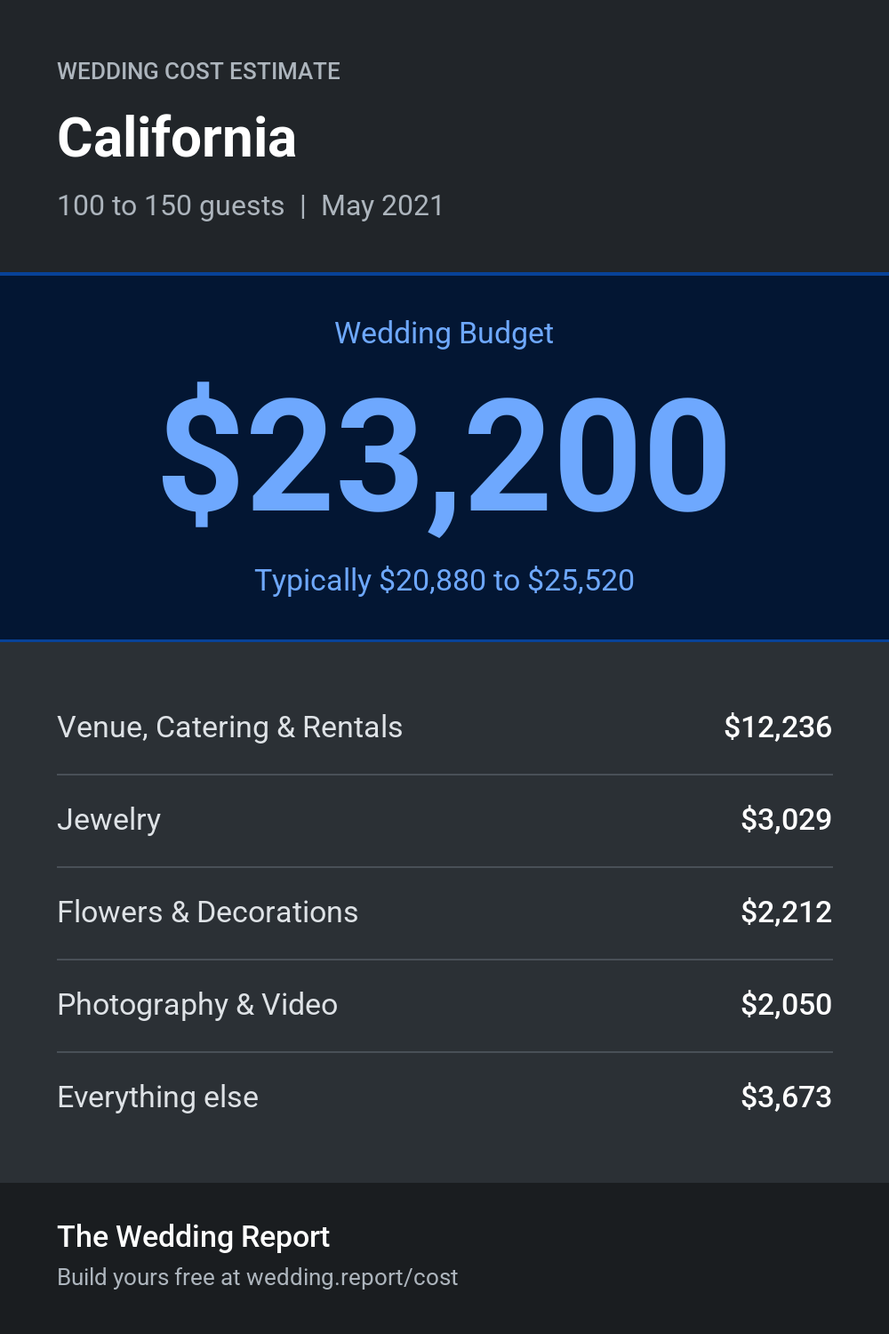 Wedding cost estimate for California 