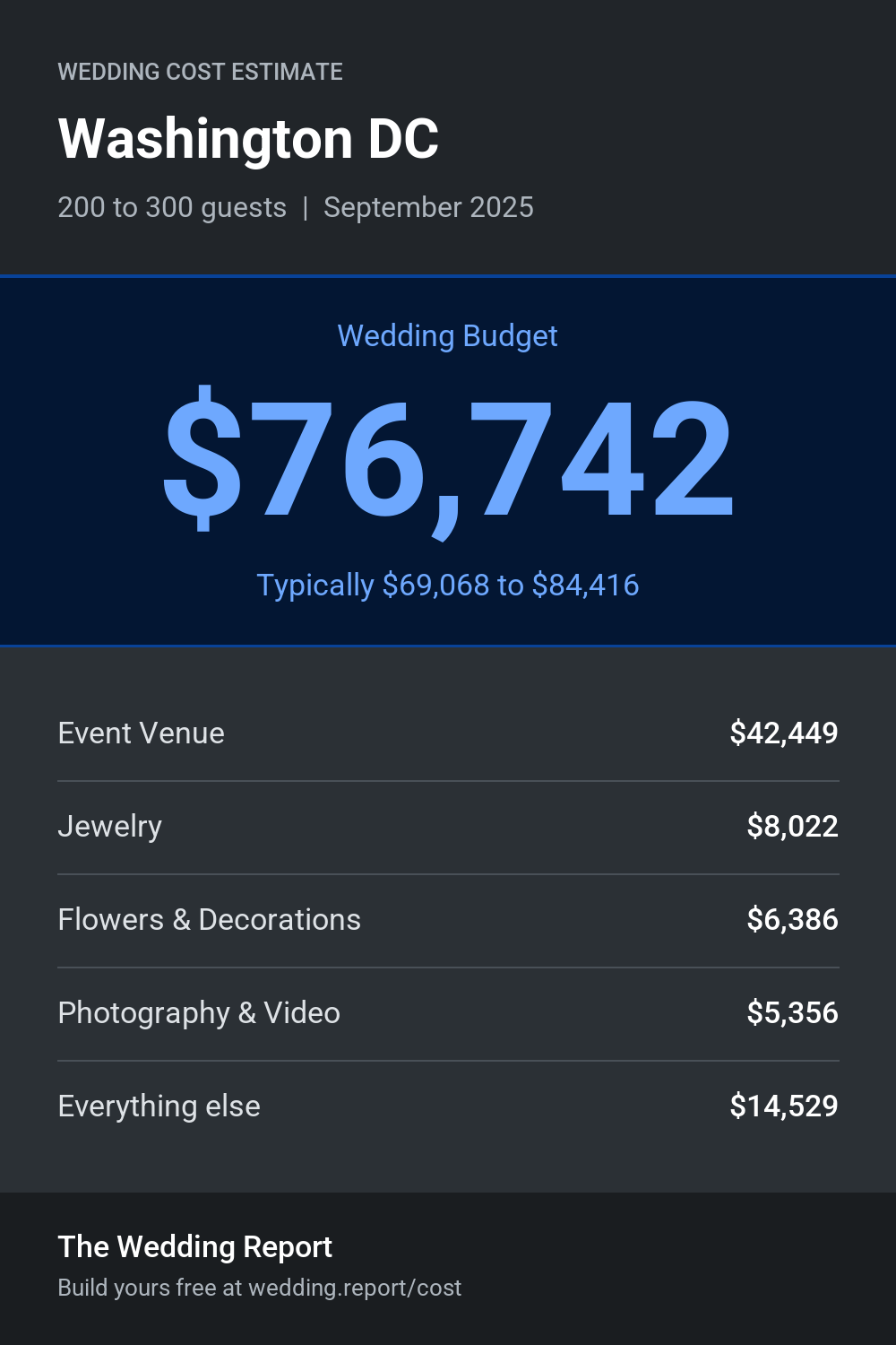 Wedding cost estimate for Washington DC