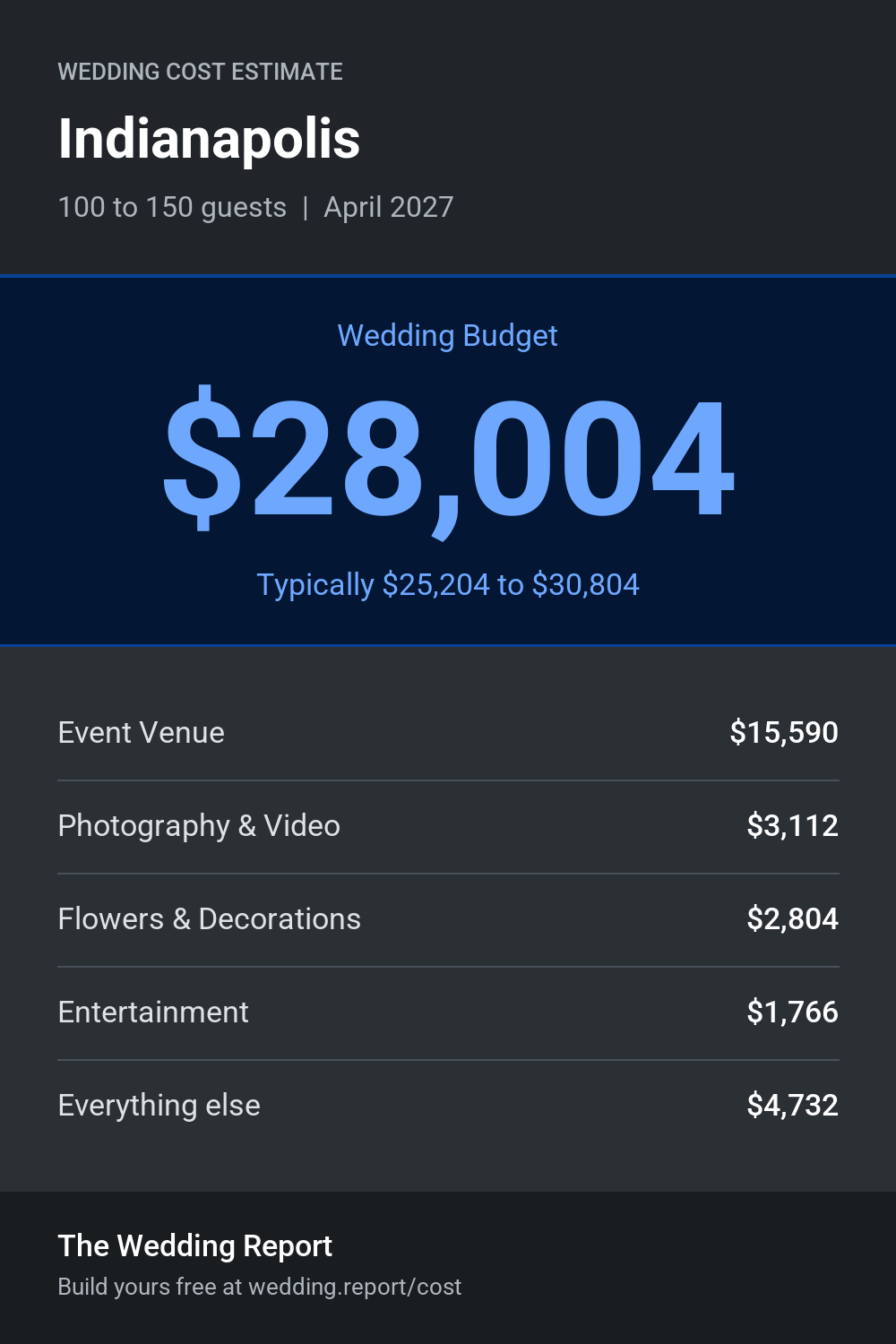 Wedding cost estimate for Indianapolis