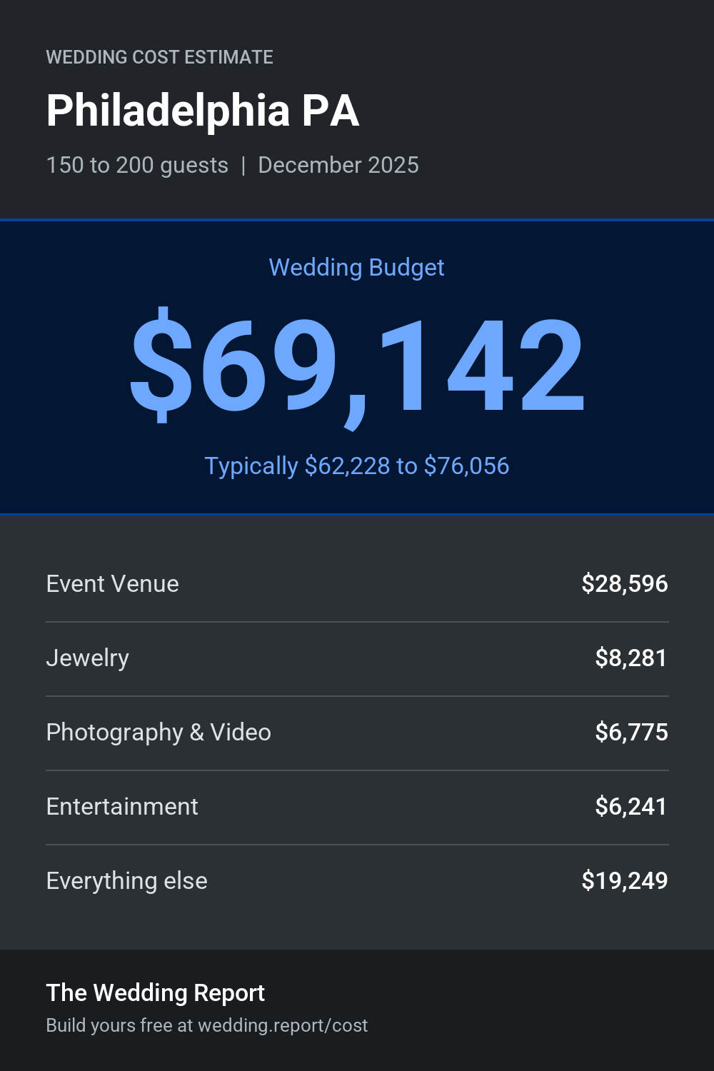 Wedding cost estimate for Philadelphia PA