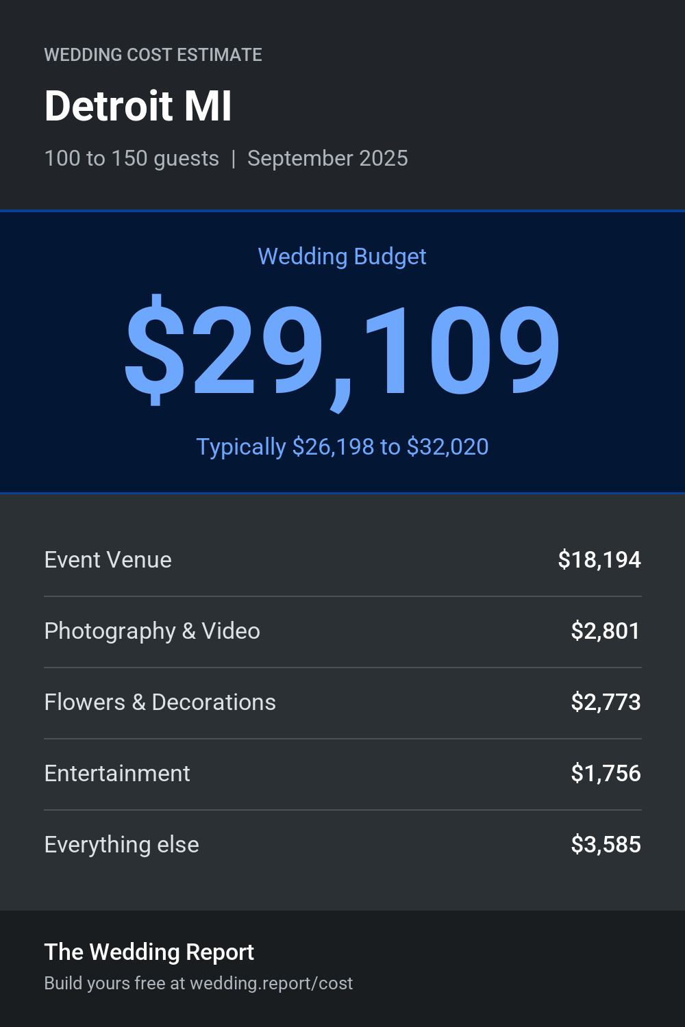 Wedding cost estimate for Detroit MI