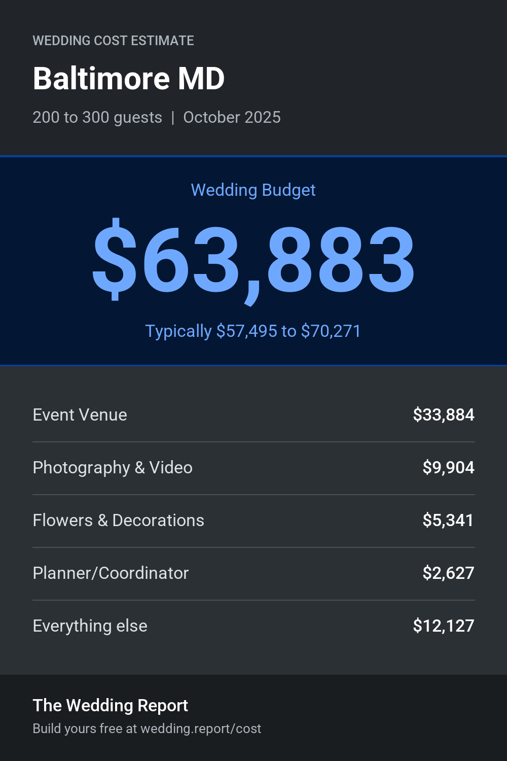 Wedding cost estimate for Baltimore MD