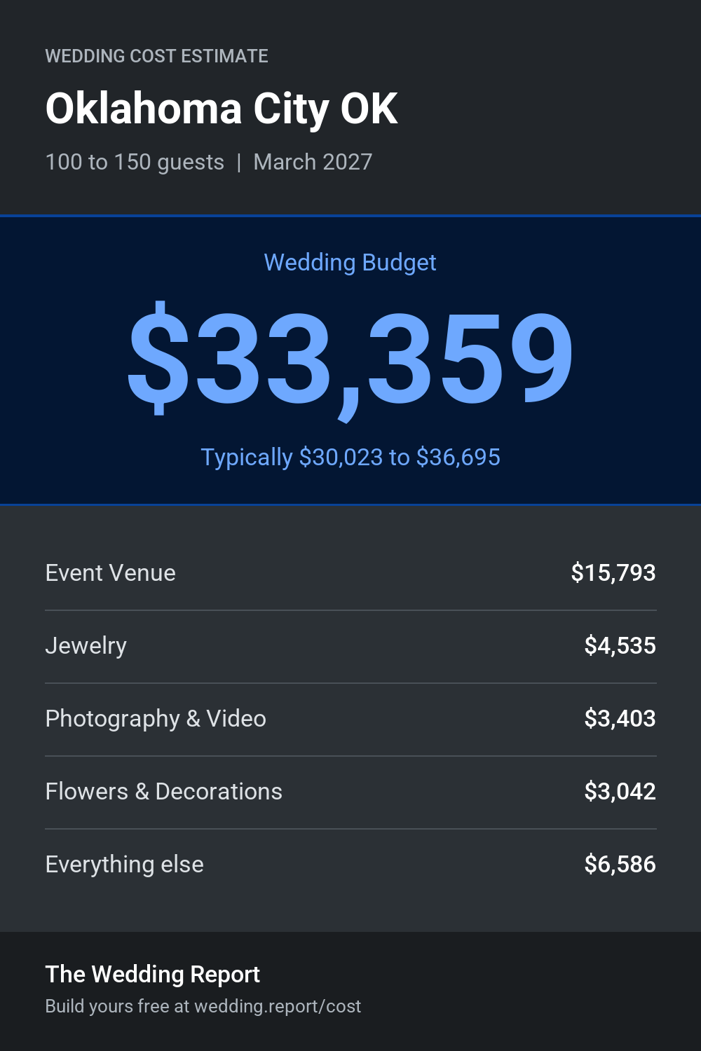 Wedding cost estimate for Oklahoma City OK