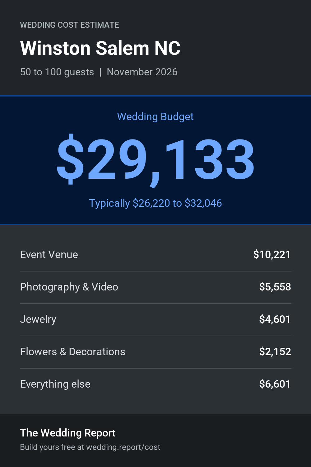 Wedding cost estimate for Winston Salem NC