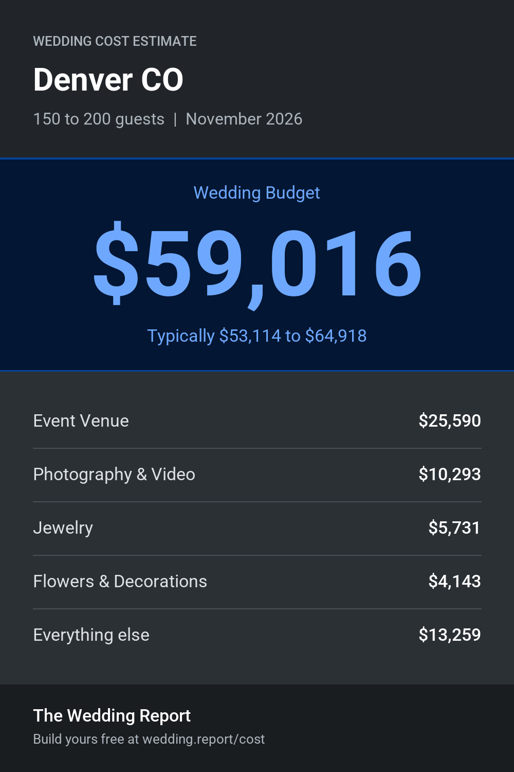 Wedding cost estimate for Denver CO