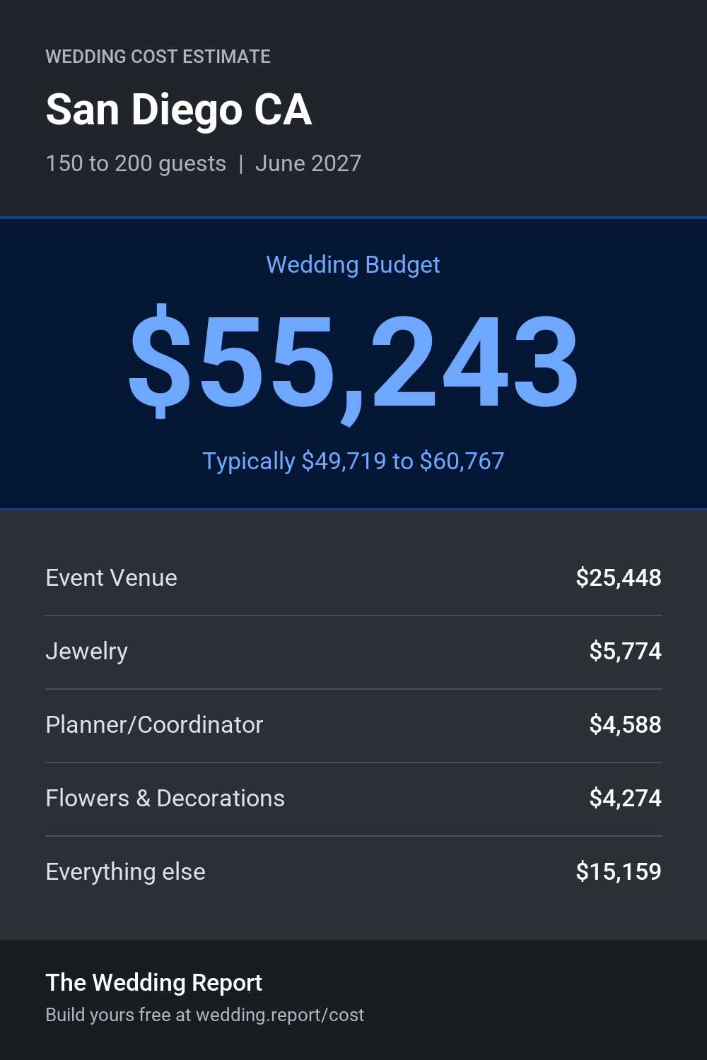 Wedding cost estimate for San Diego CA