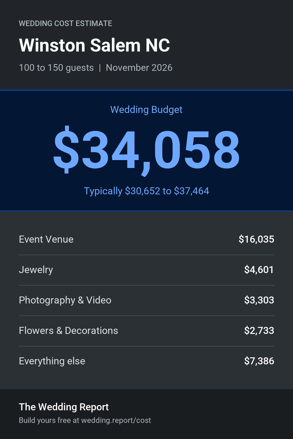 Wedding cost estimate for Winston Salem NC