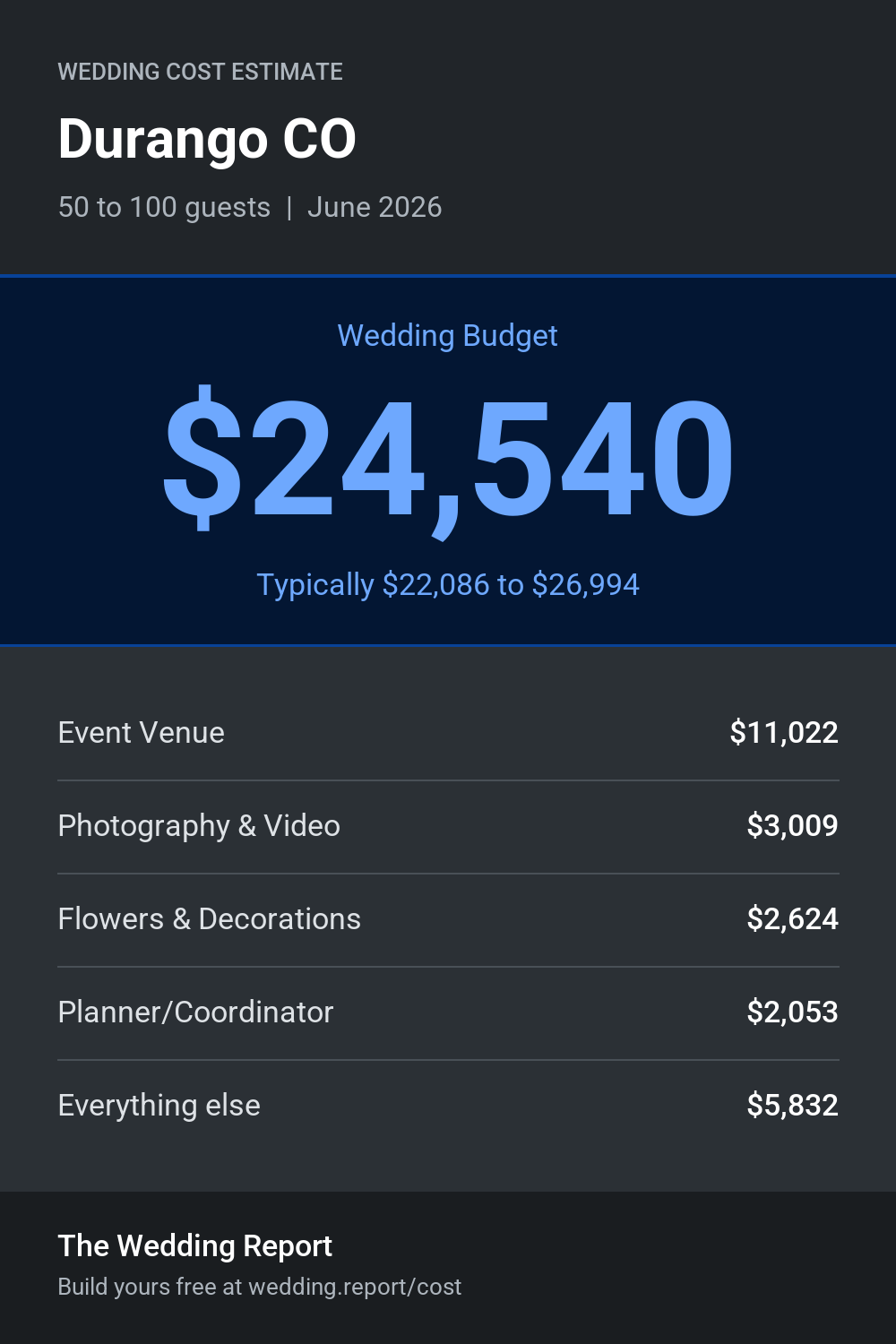 Wedding cost estimate for Durango CO