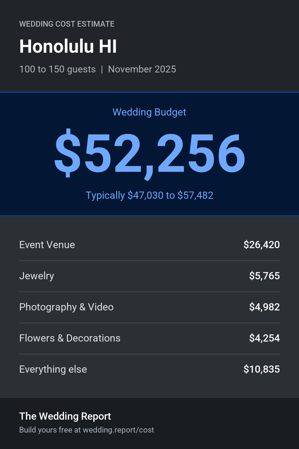 Wedding cost estimate for Honolulu HI
