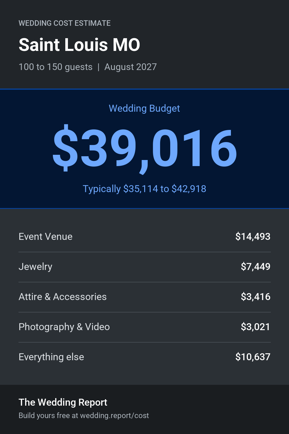 Wedding cost estimate for Saint Louis MO