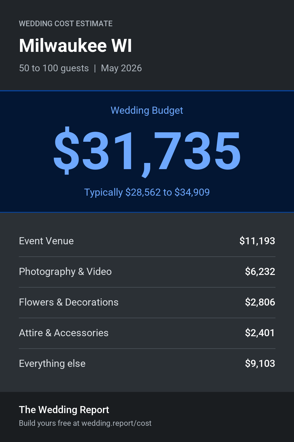Wedding cost estimate for Milwaukee WI