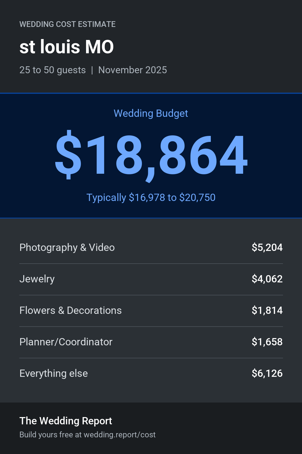 Wedding cost estimate for st louis MO