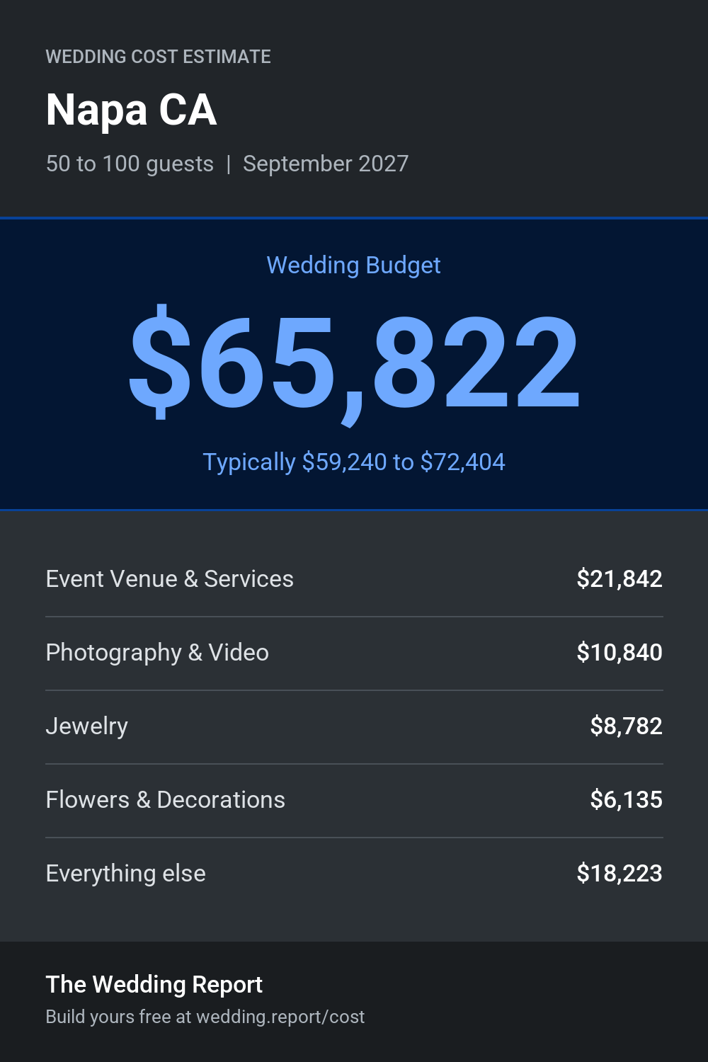 Wedding cost estimate for Napa CA