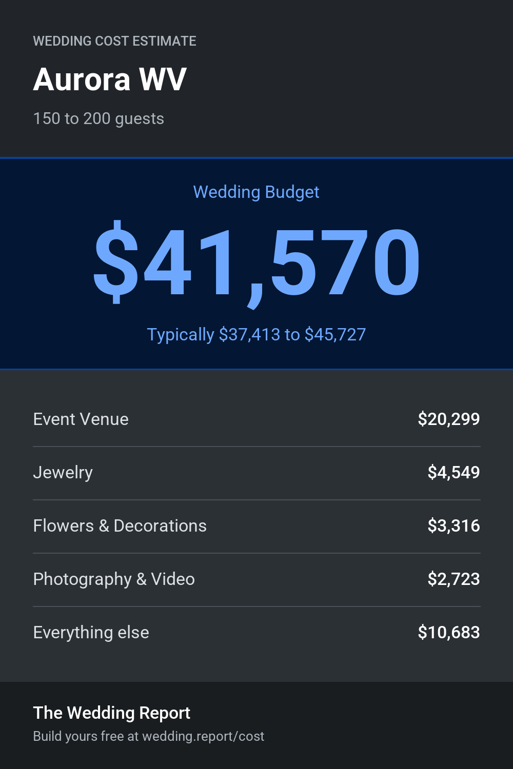 Wedding cost estimate for Aurora WV