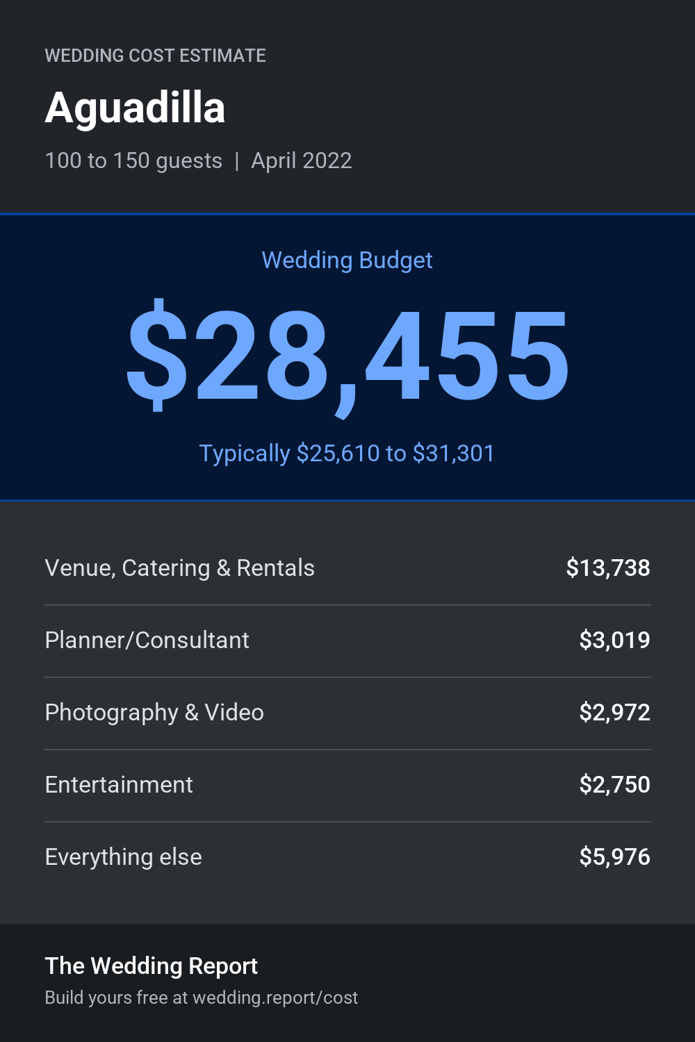 Wedding cost estimate for Aguadilla