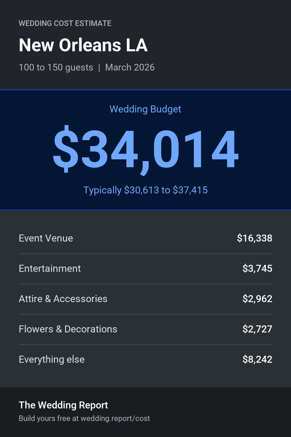 Wedding cost estimate for New Orleans LA