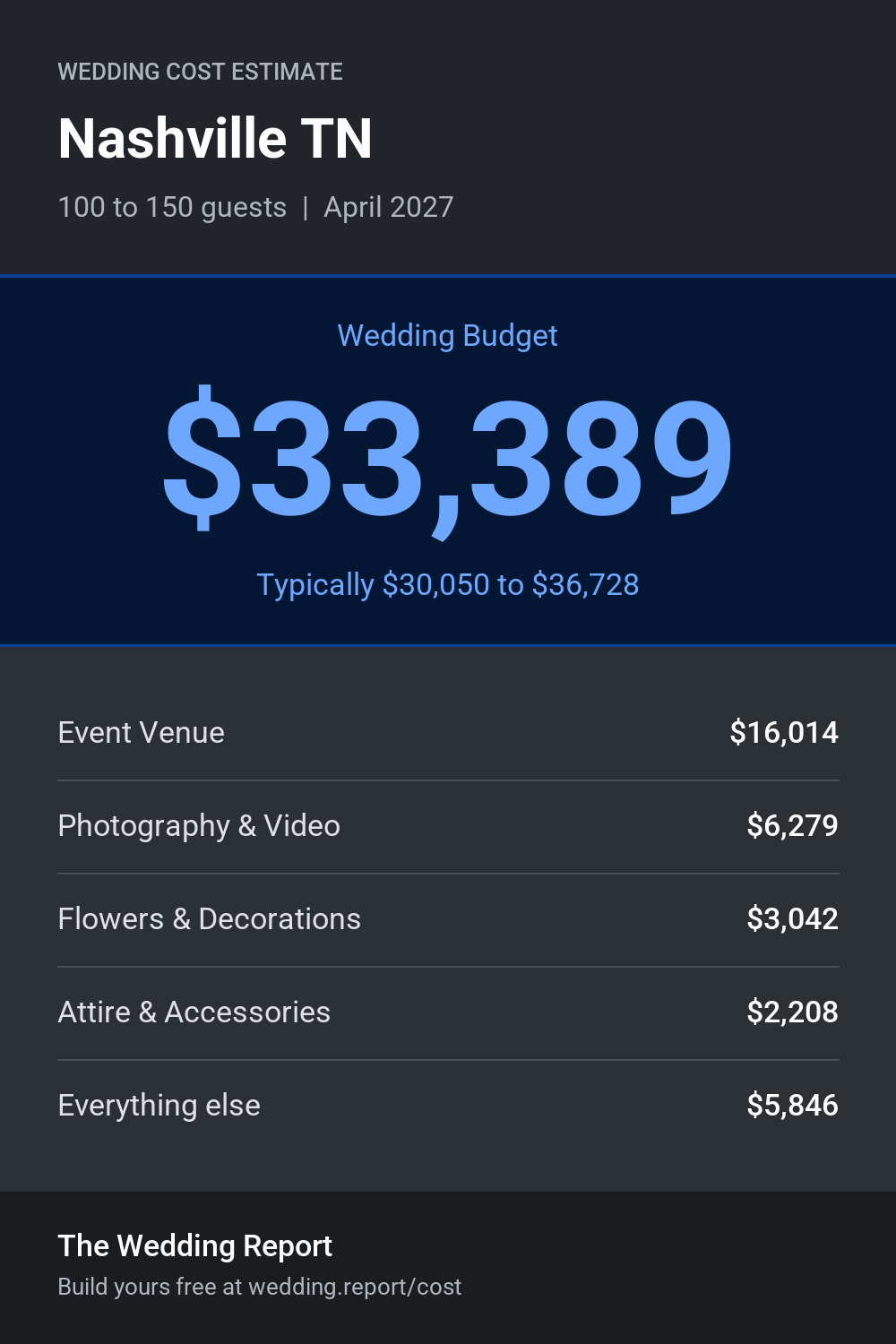 Wedding cost estimate for Nashville TN