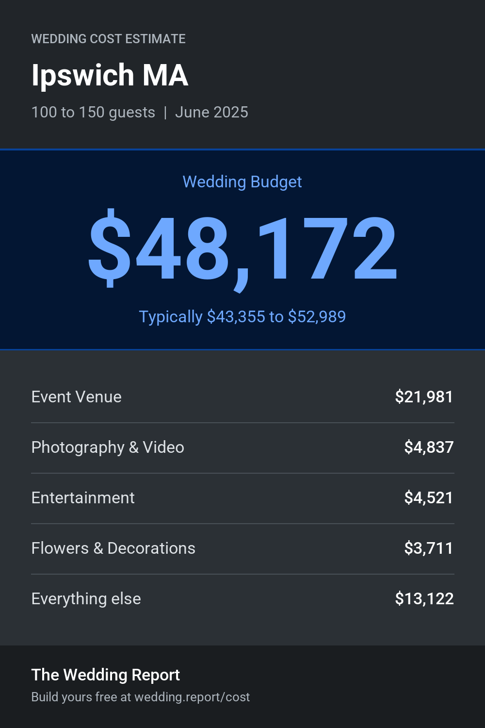 Wedding cost estimate for Ipswich MA