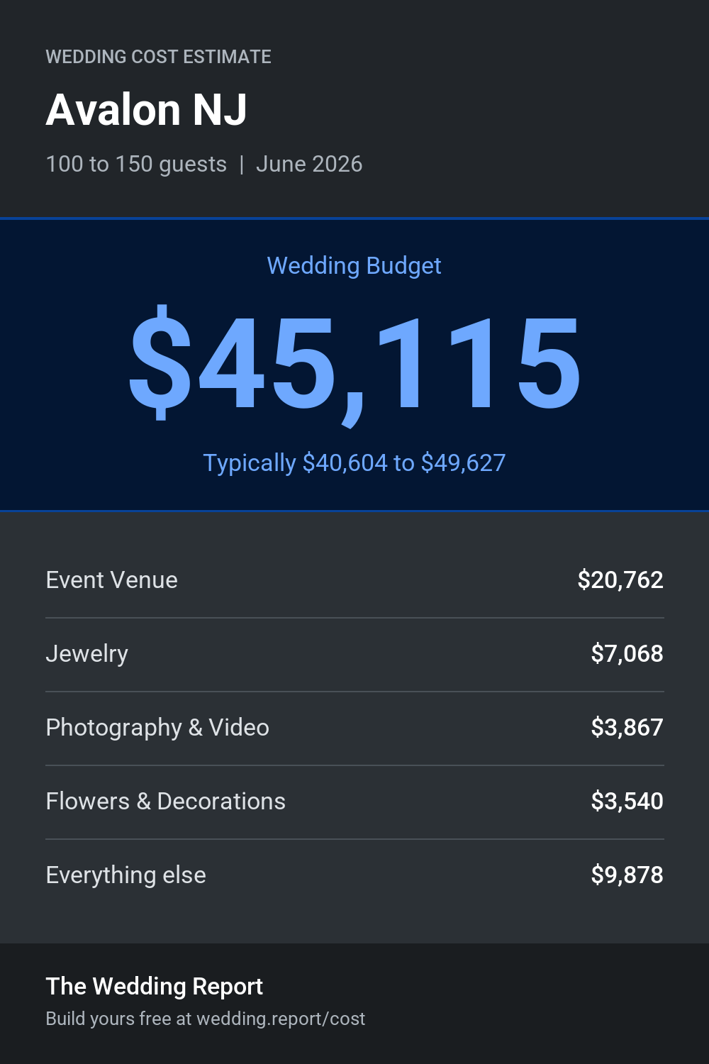 Wedding cost estimate for Avalon NJ
