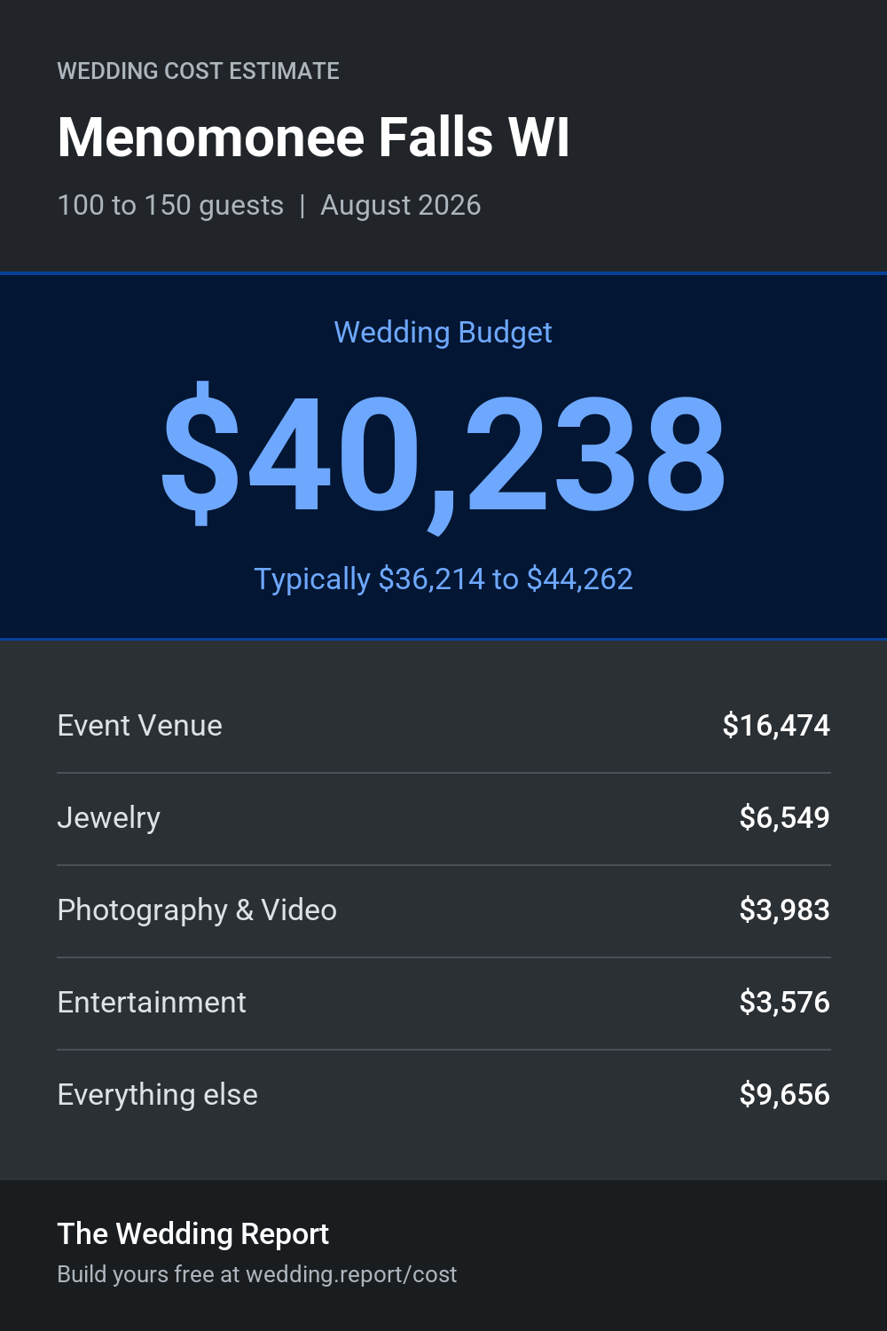 Wedding cost estimate for Menomonee Falls WI