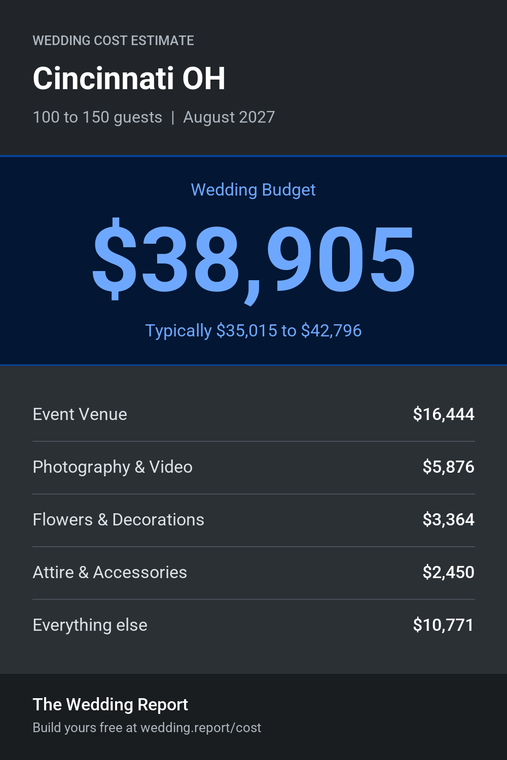 Wedding cost estimate for Cincinnati OH