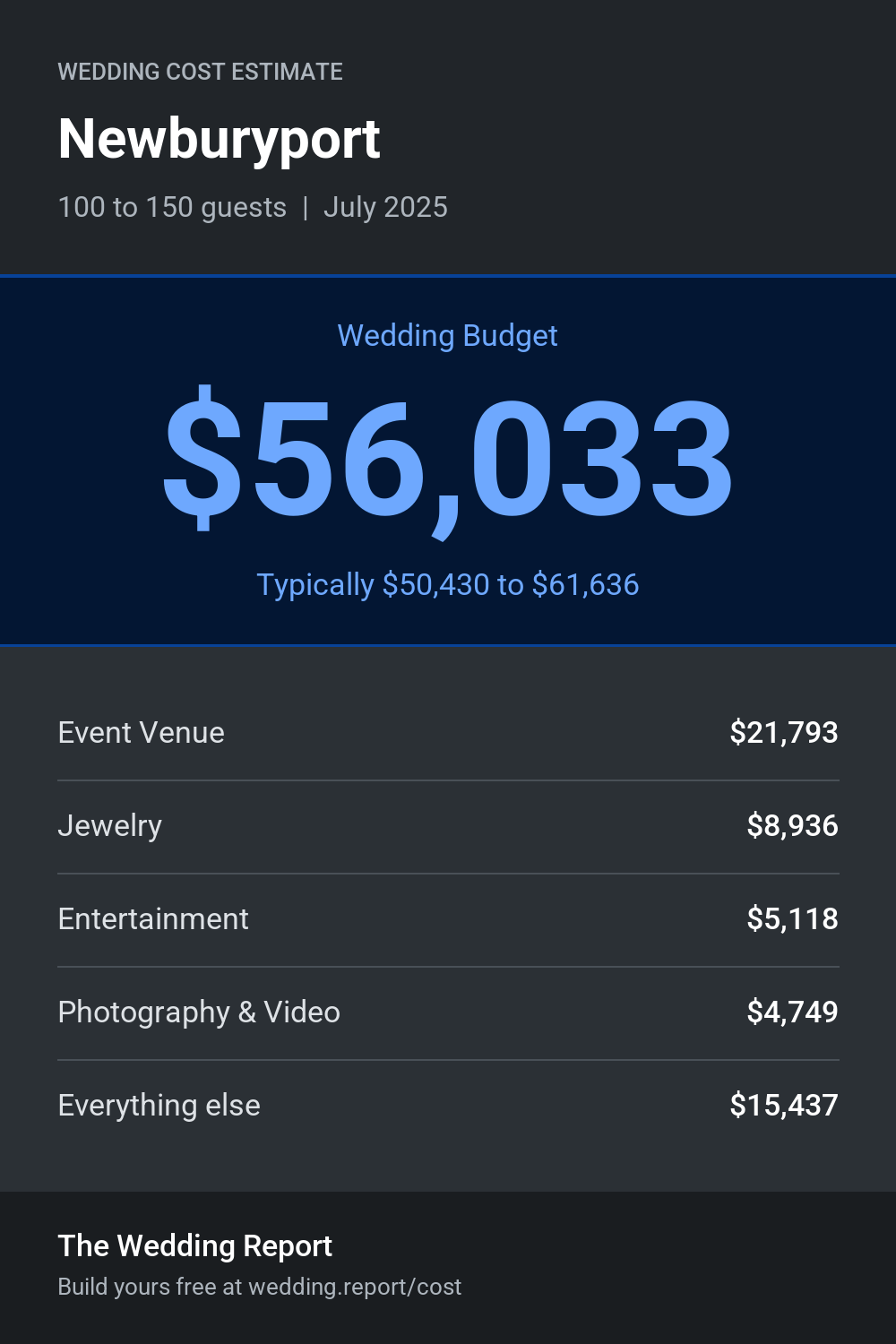 Wedding cost estimate for Newburyport
