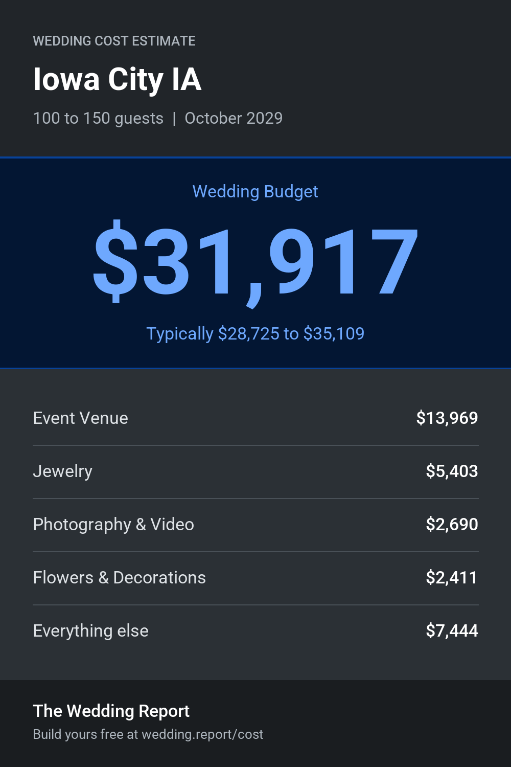 Wedding cost estimate for Iowa City IA