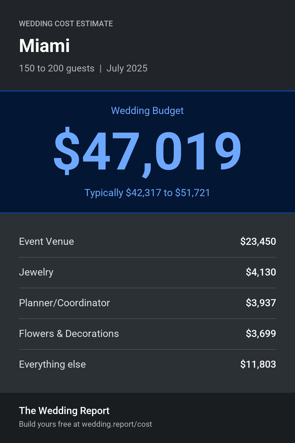 Wedding cost estimate for Miami
