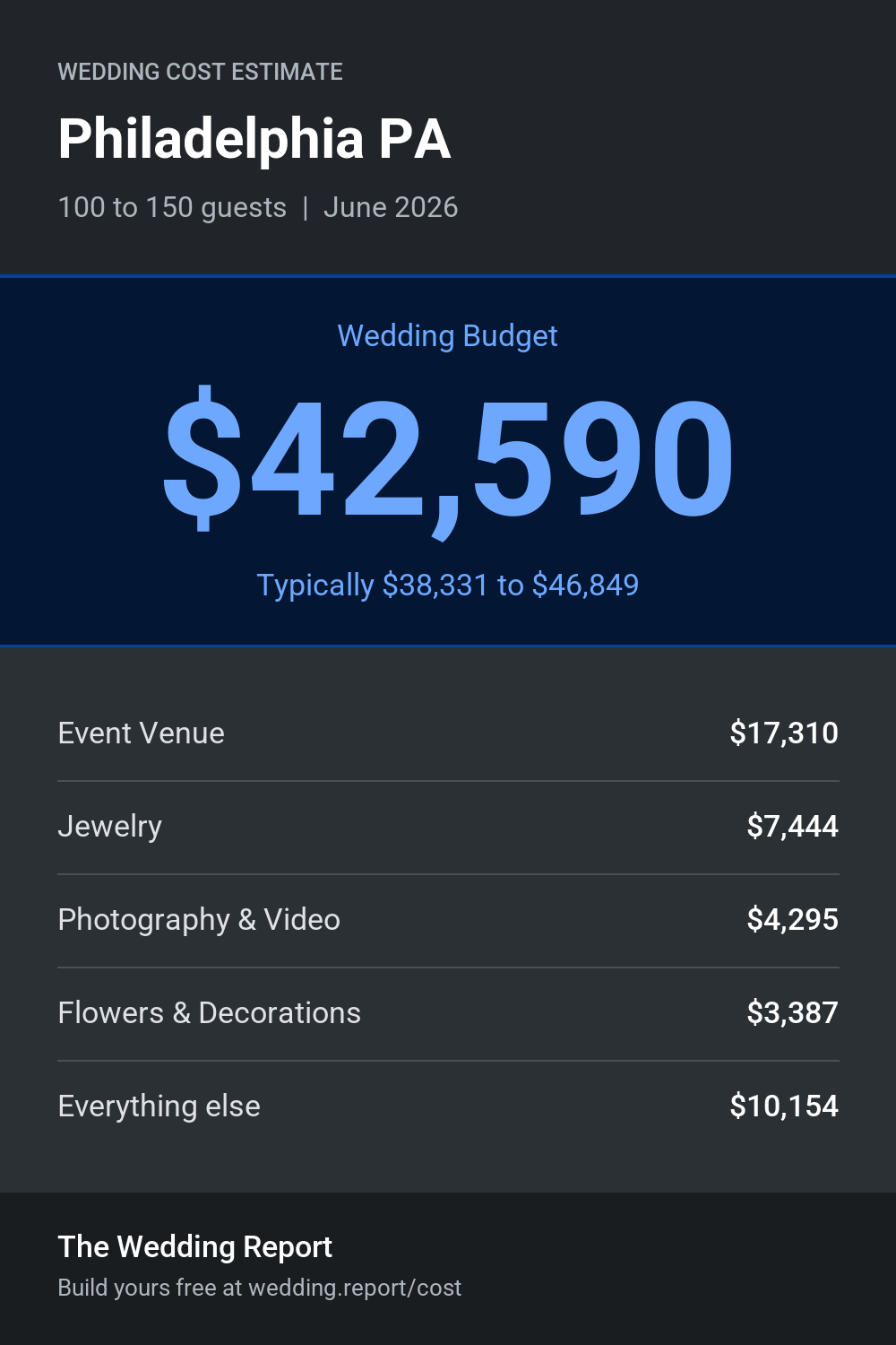Wedding cost estimate for Philadelphia PA